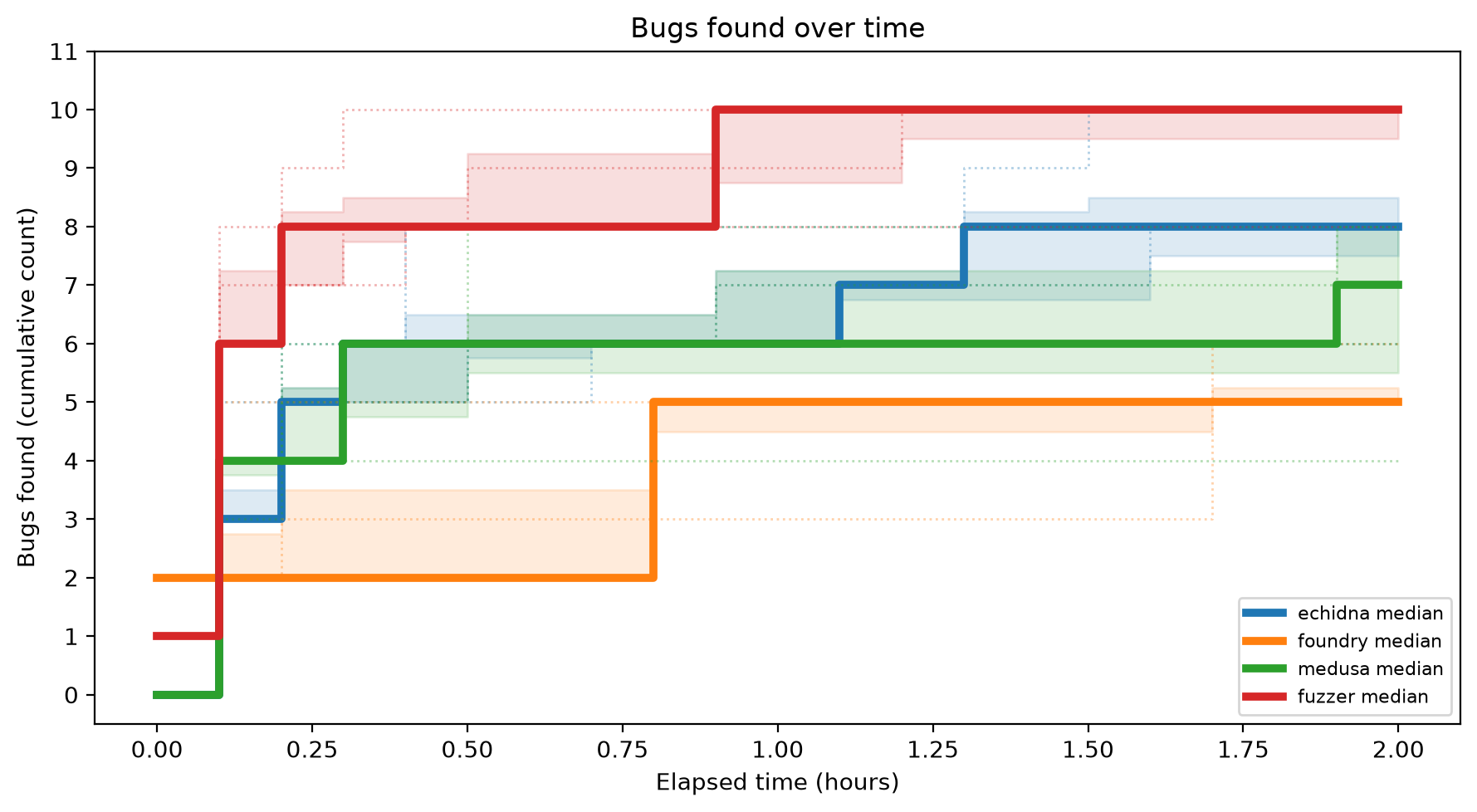 Bugs Over Time