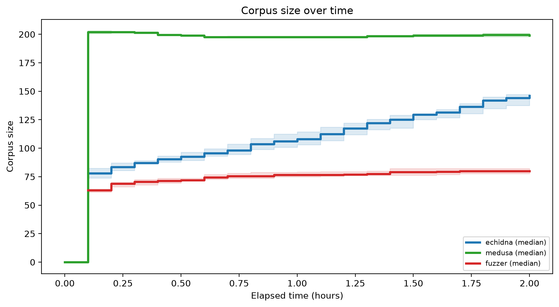Corpus Size Over Time