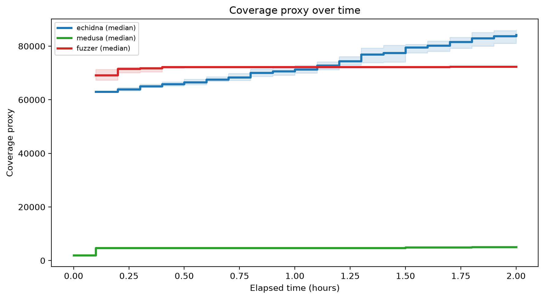 Coverage Over Time