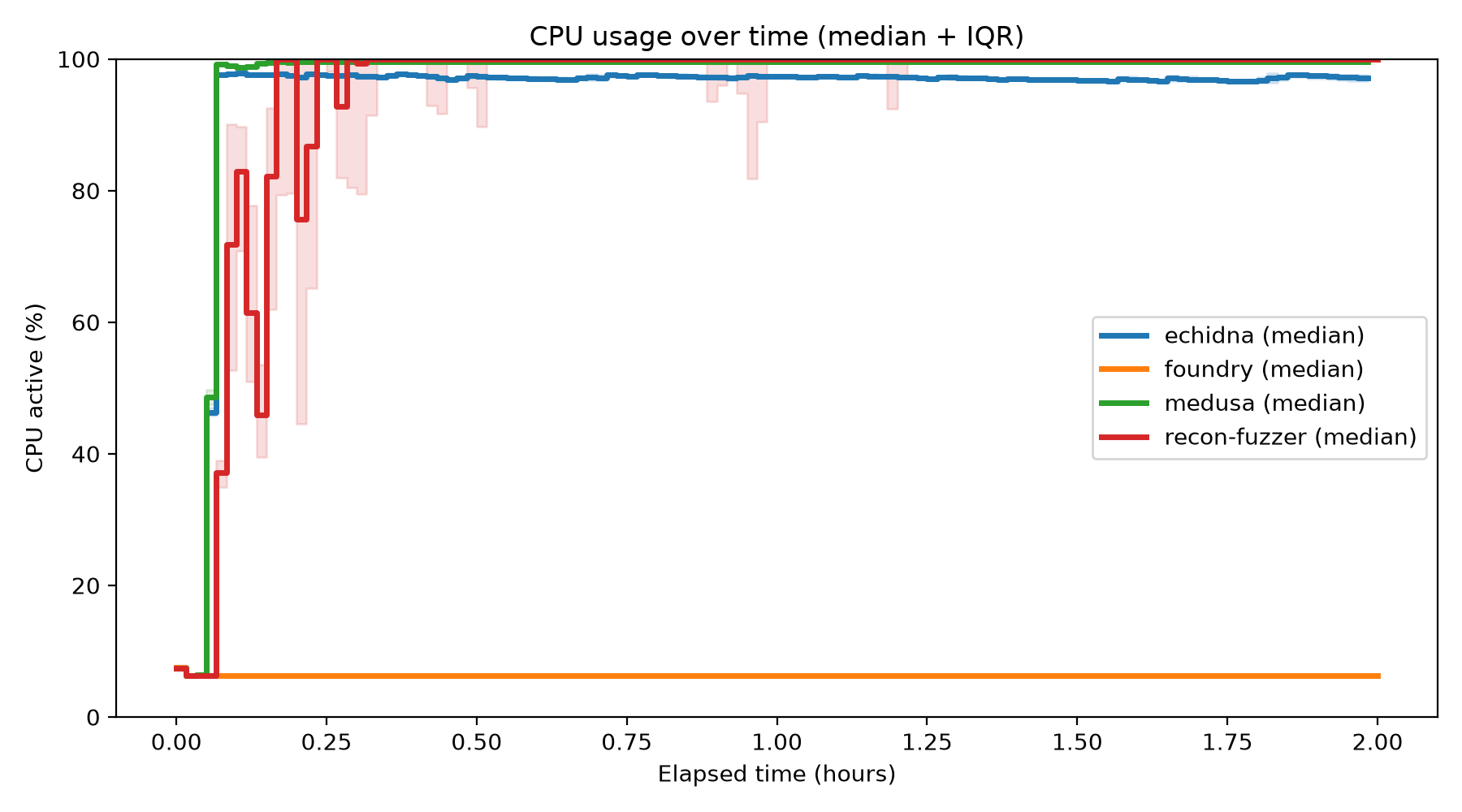 CPU Usage Over Time