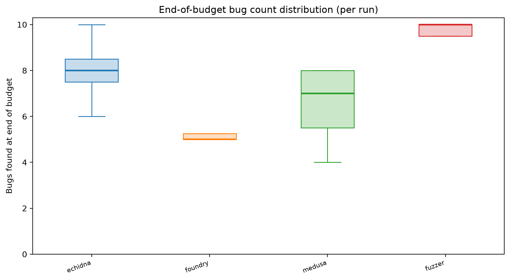 Final Distribution