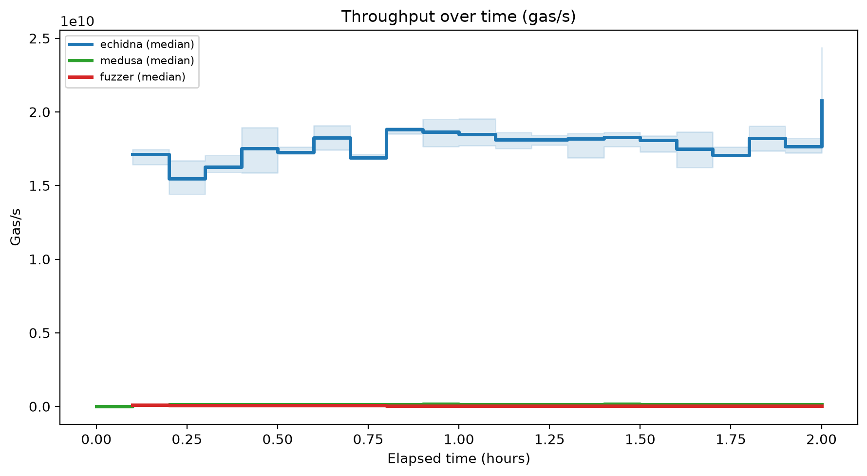 Gas/s Over Time