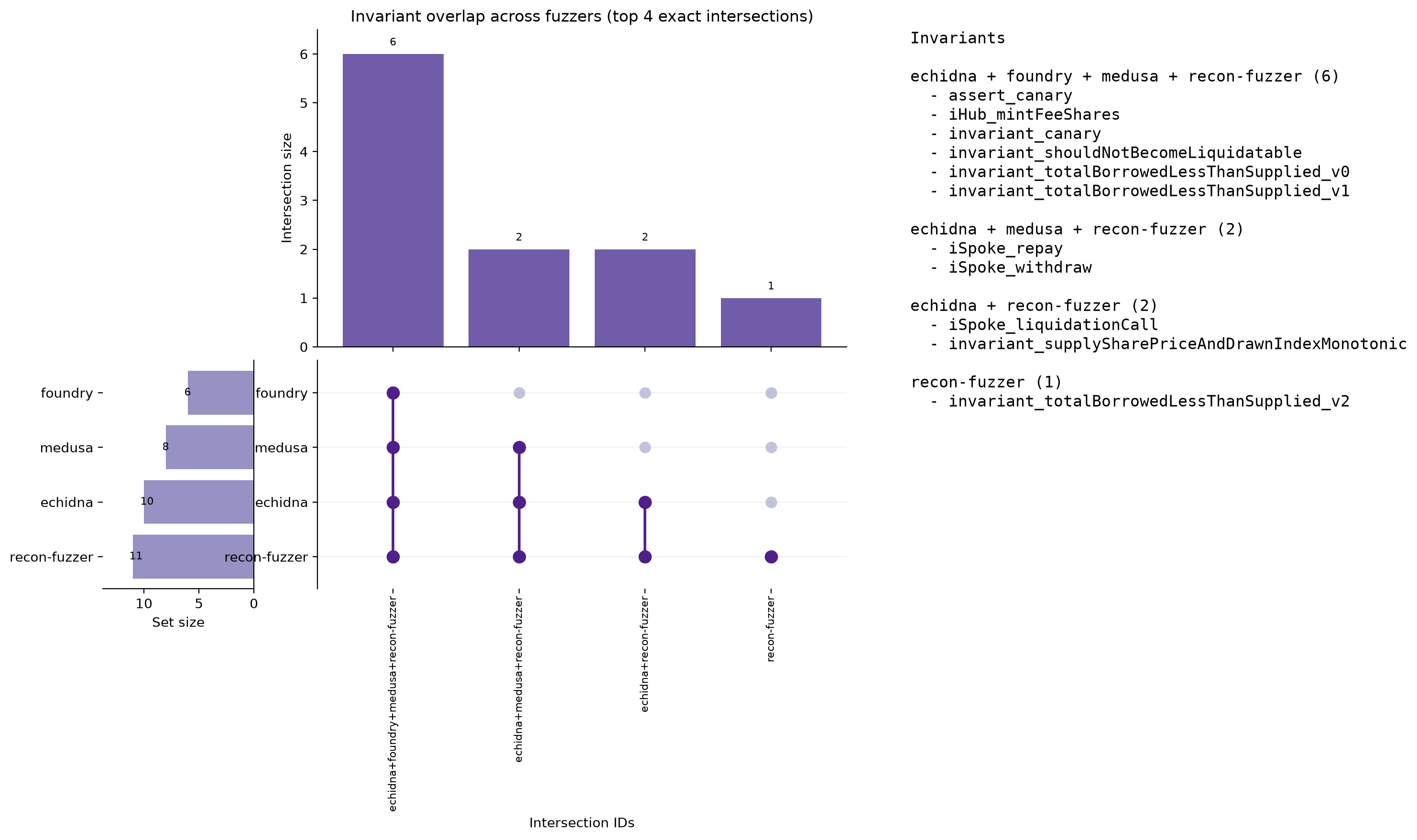 Invariant Overlap (UpSet)