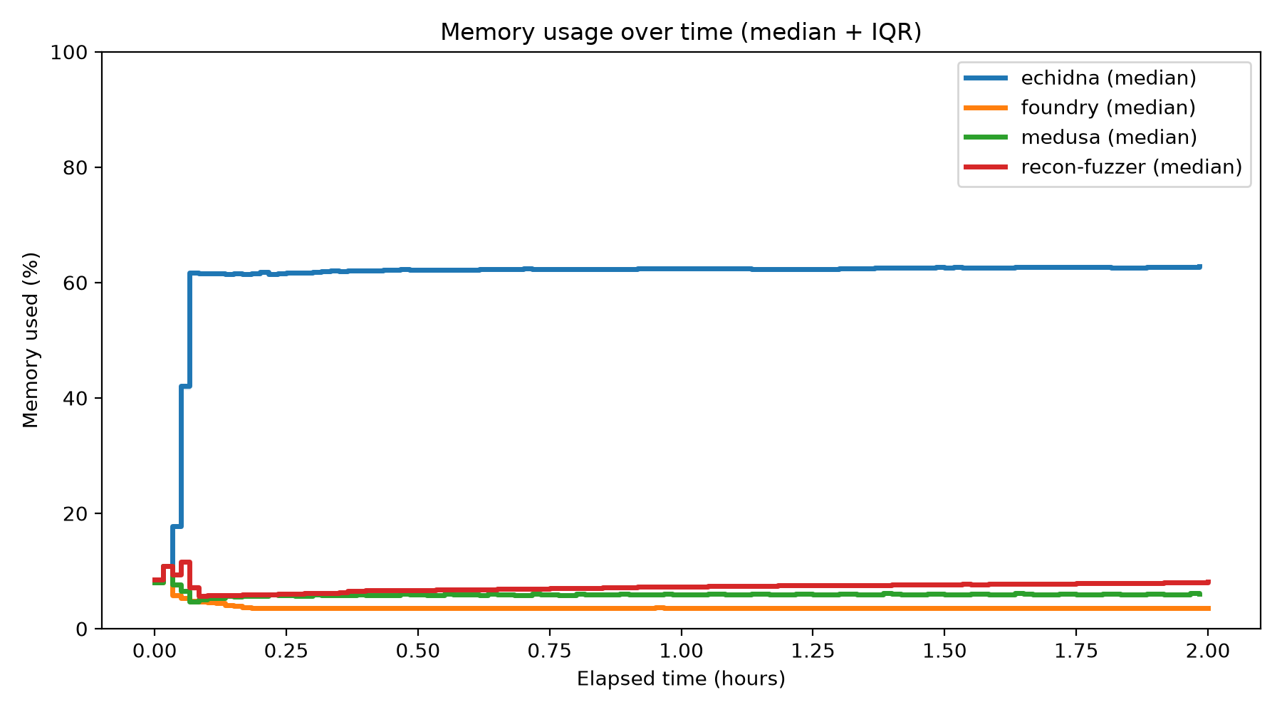 Memory Usage Over Time