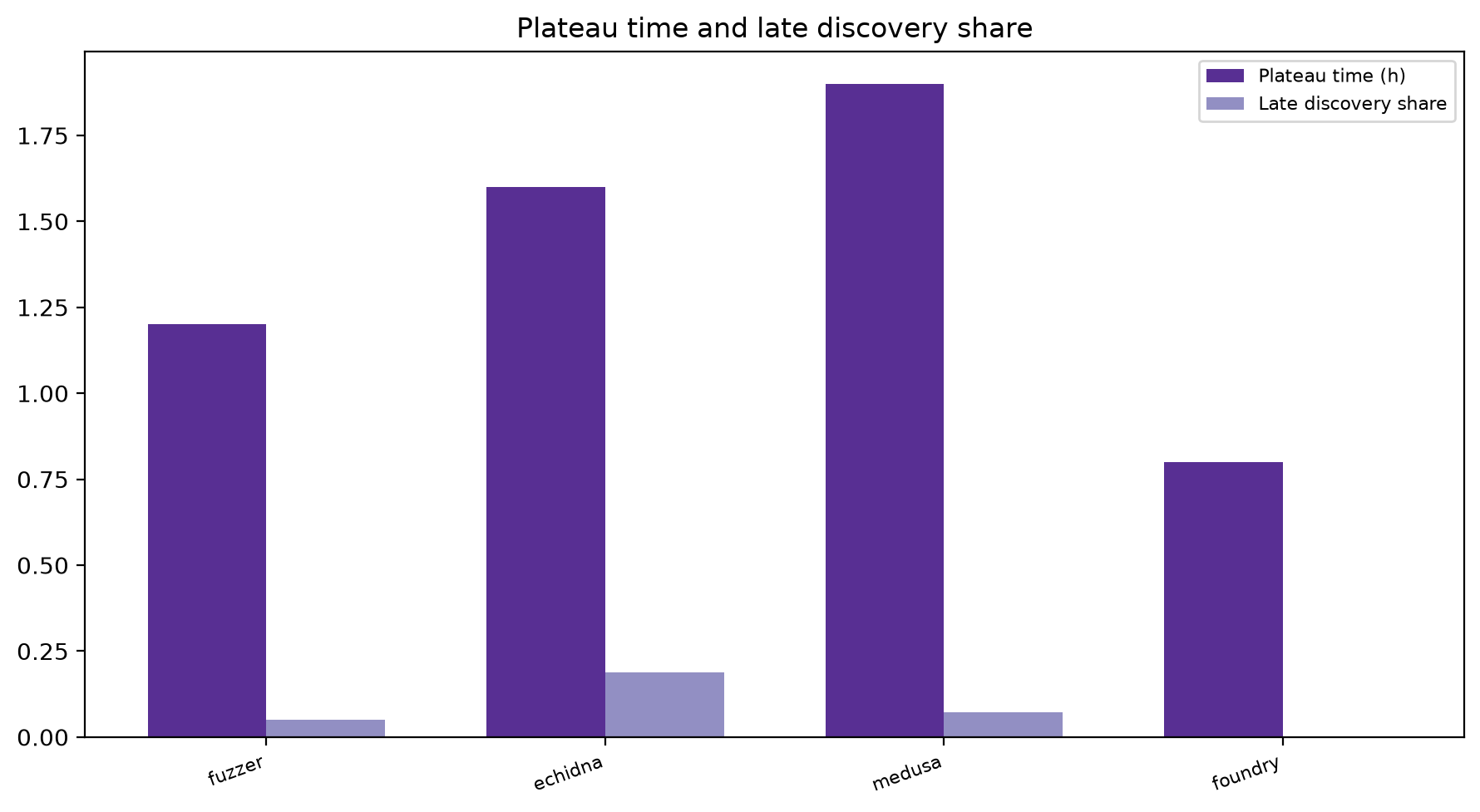 Plateau And Late Share