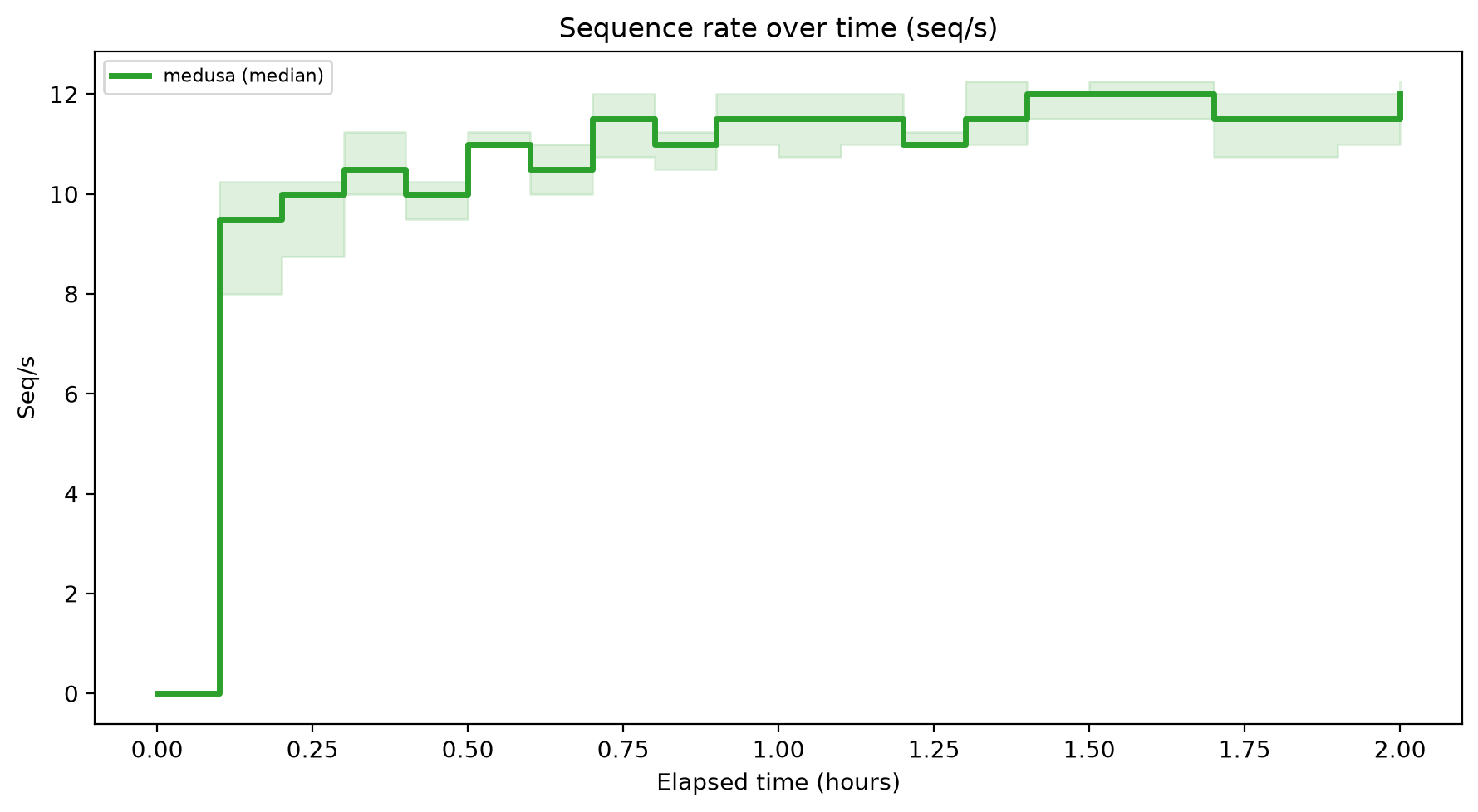 Seq/s Over Time