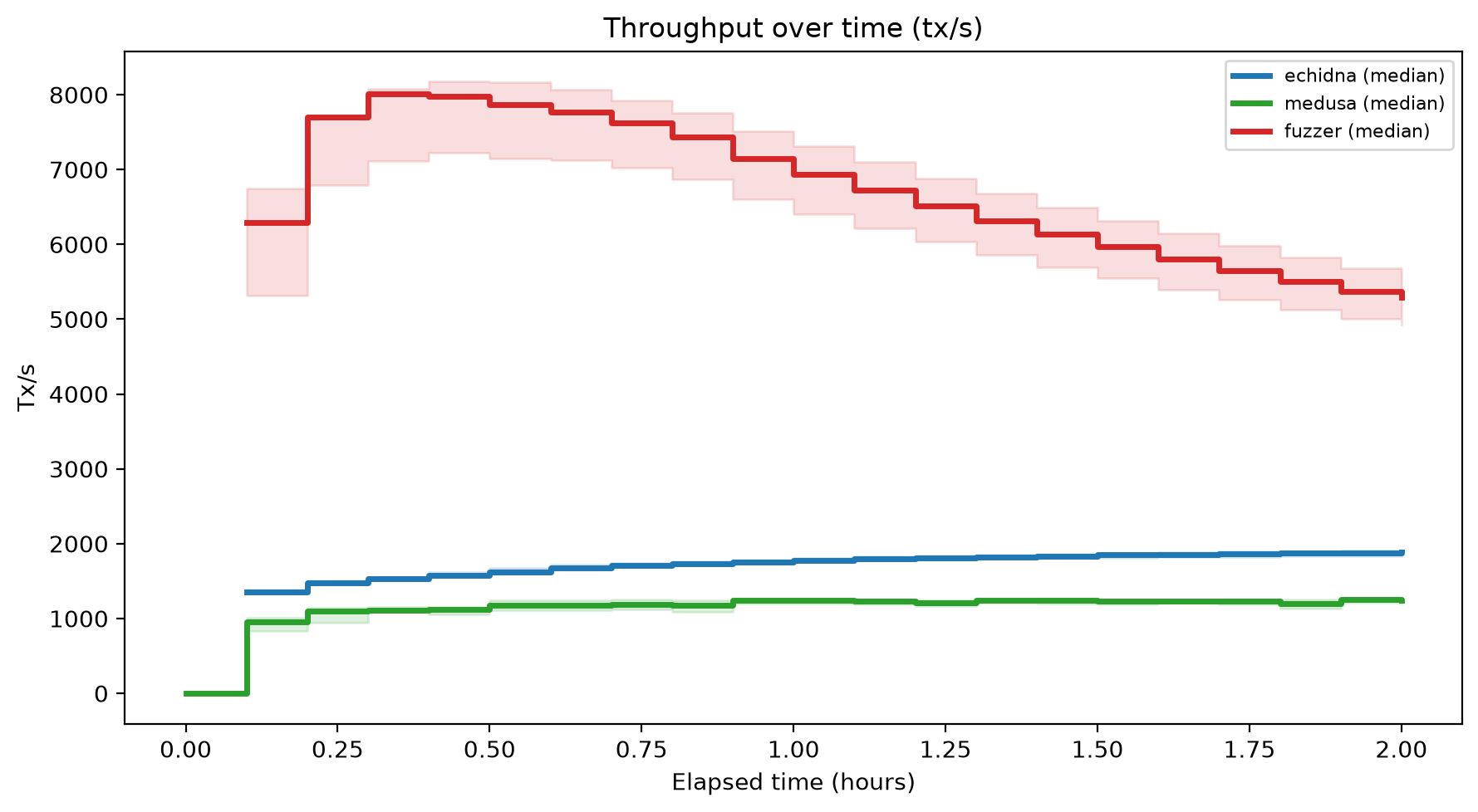 Tx/s Over Time