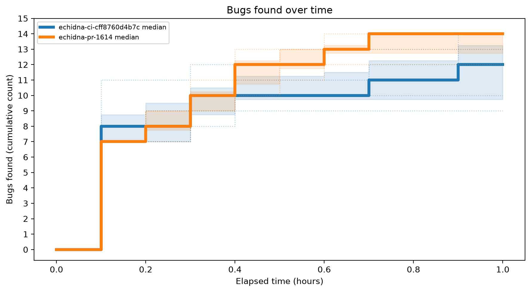 Bugs Over Time