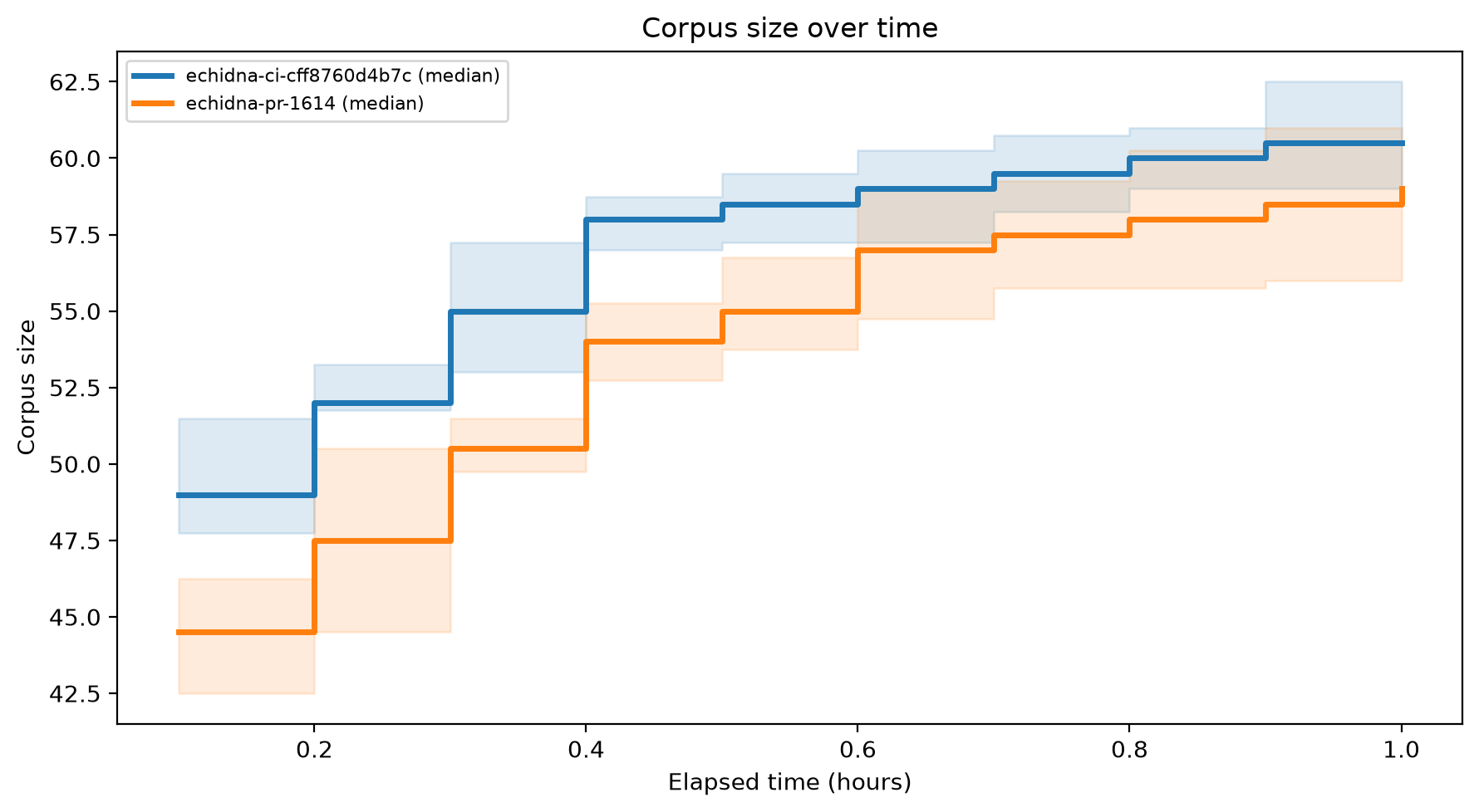 Corpus Size Over Time