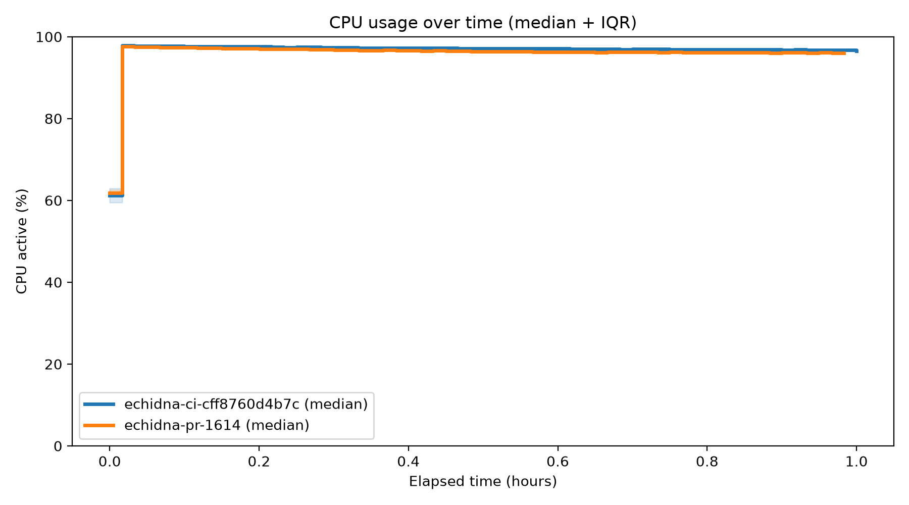CPU Usage Over Time
