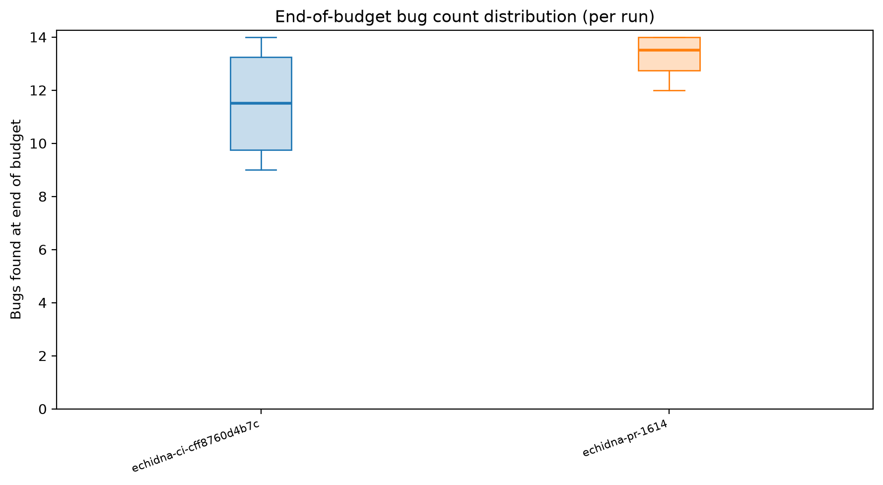Final Distribution