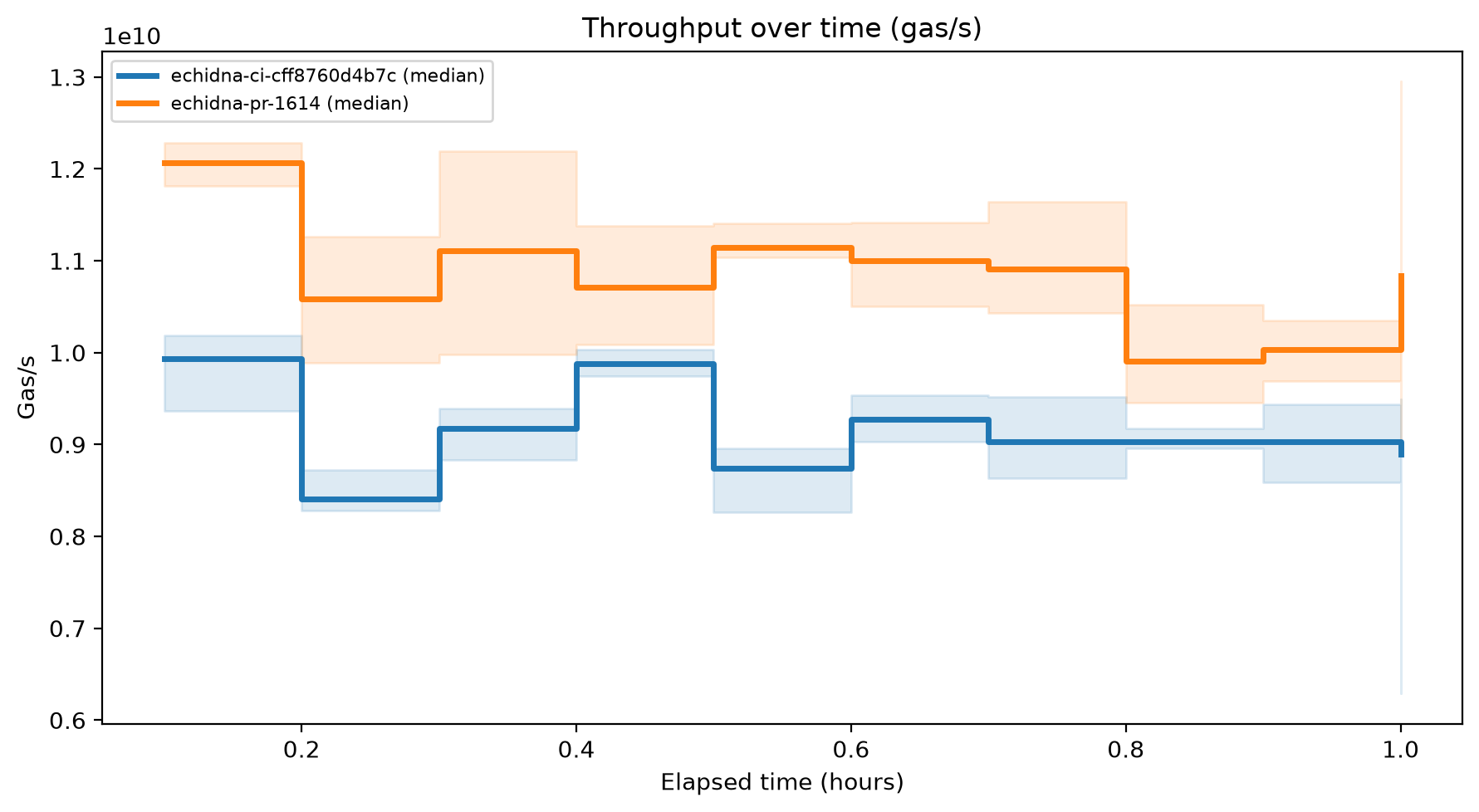 Gas/s Over Time