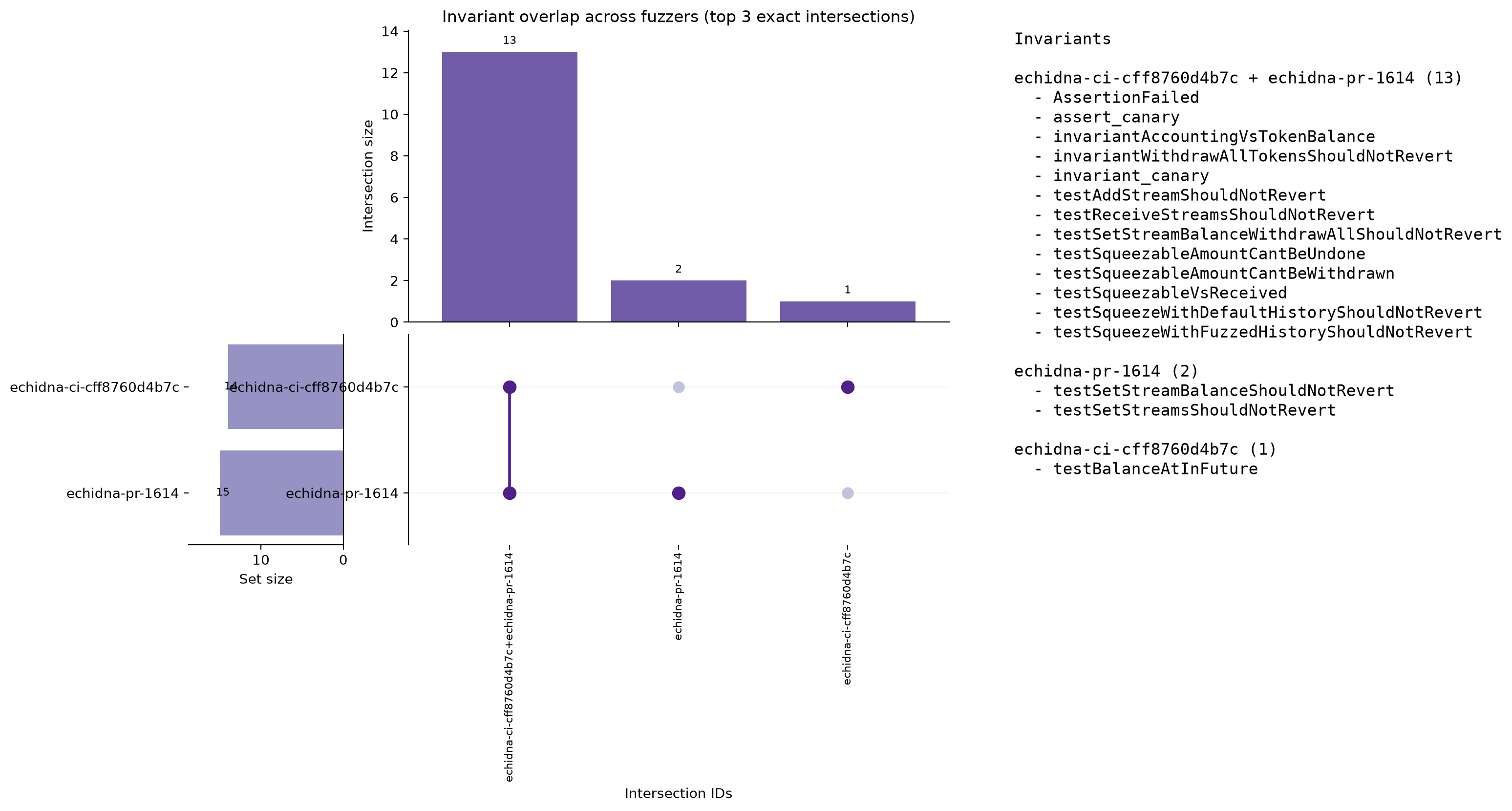 Invariant Overlap (UpSet)