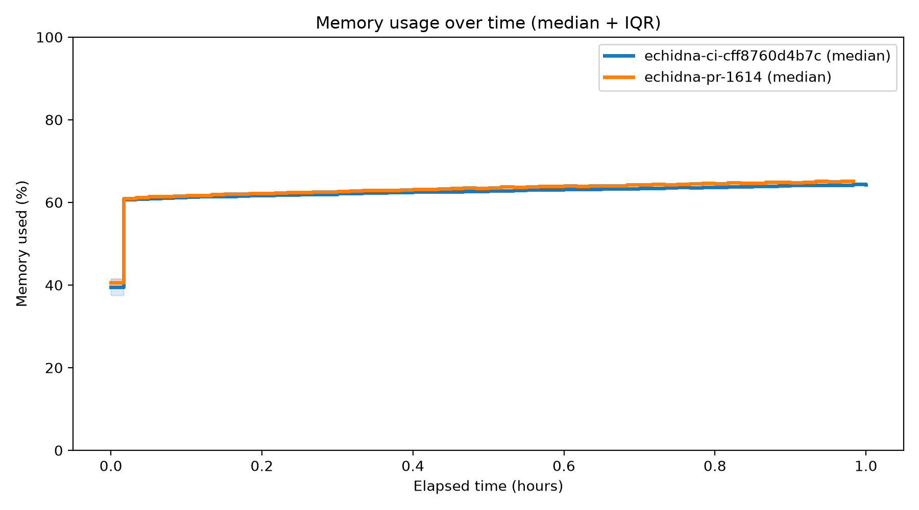 Memory Usage Over Time