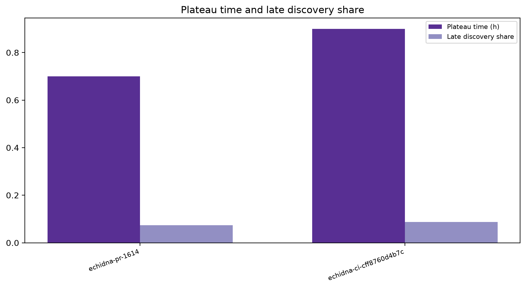 Plateau And Late Share