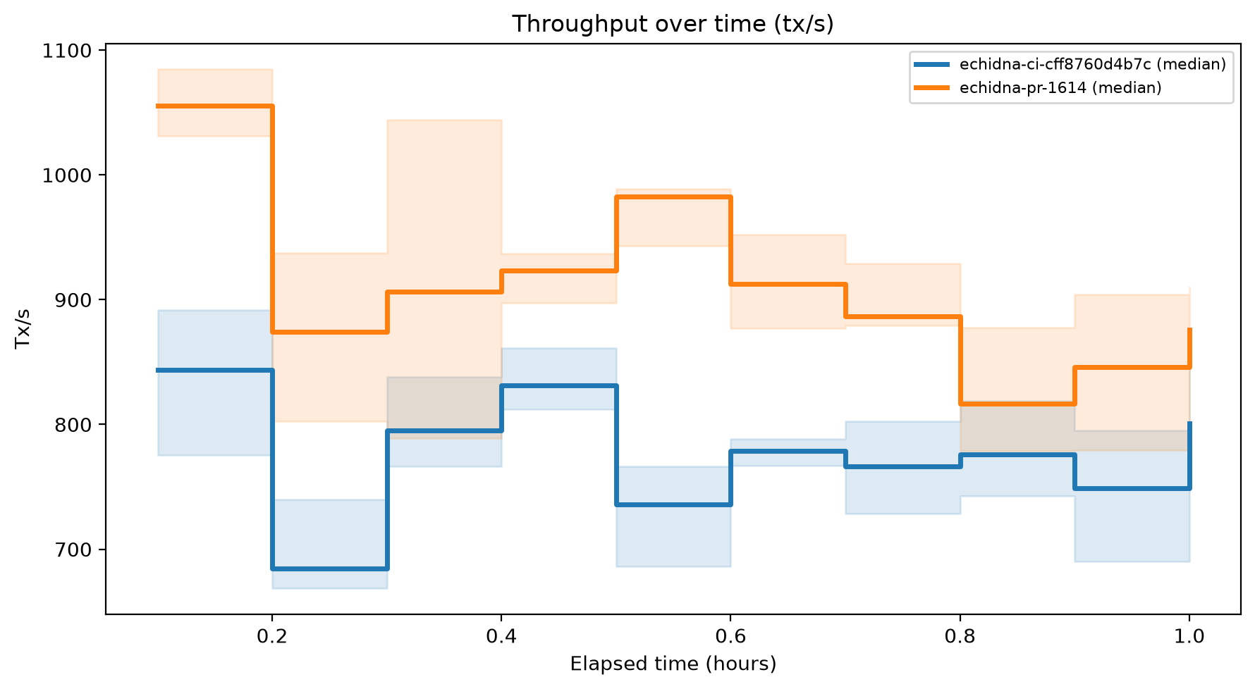Tx/s Over Time