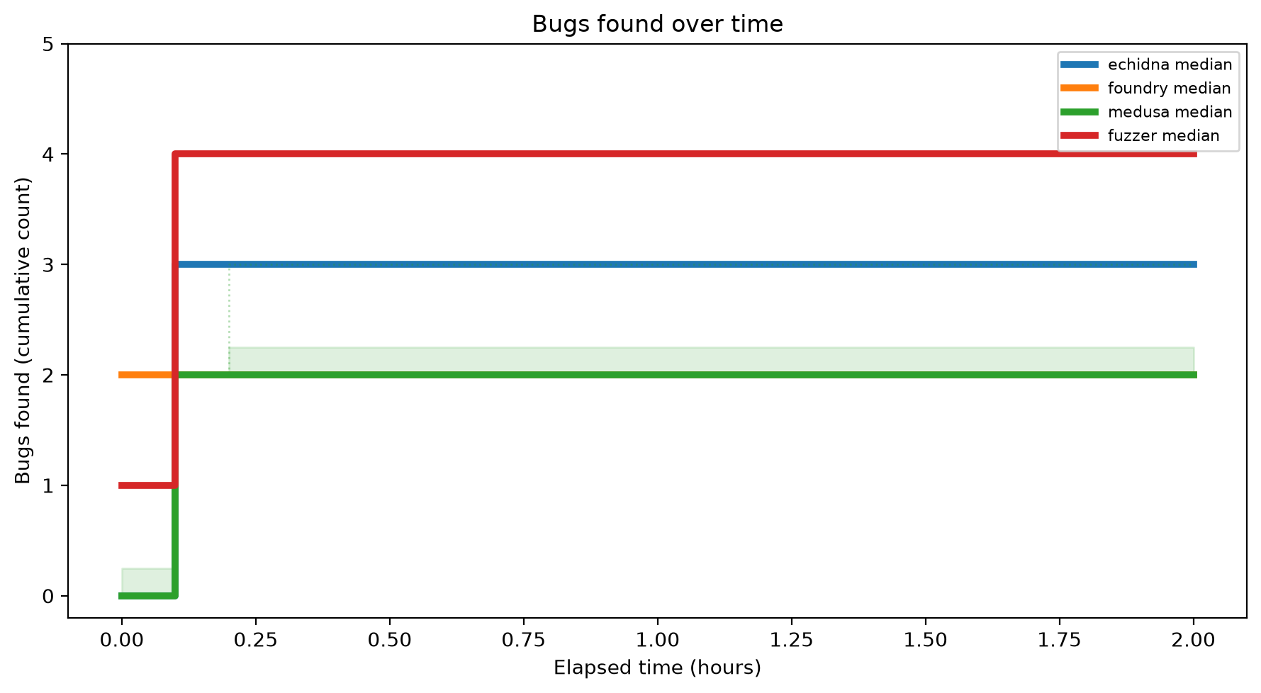 Bugs Over Time