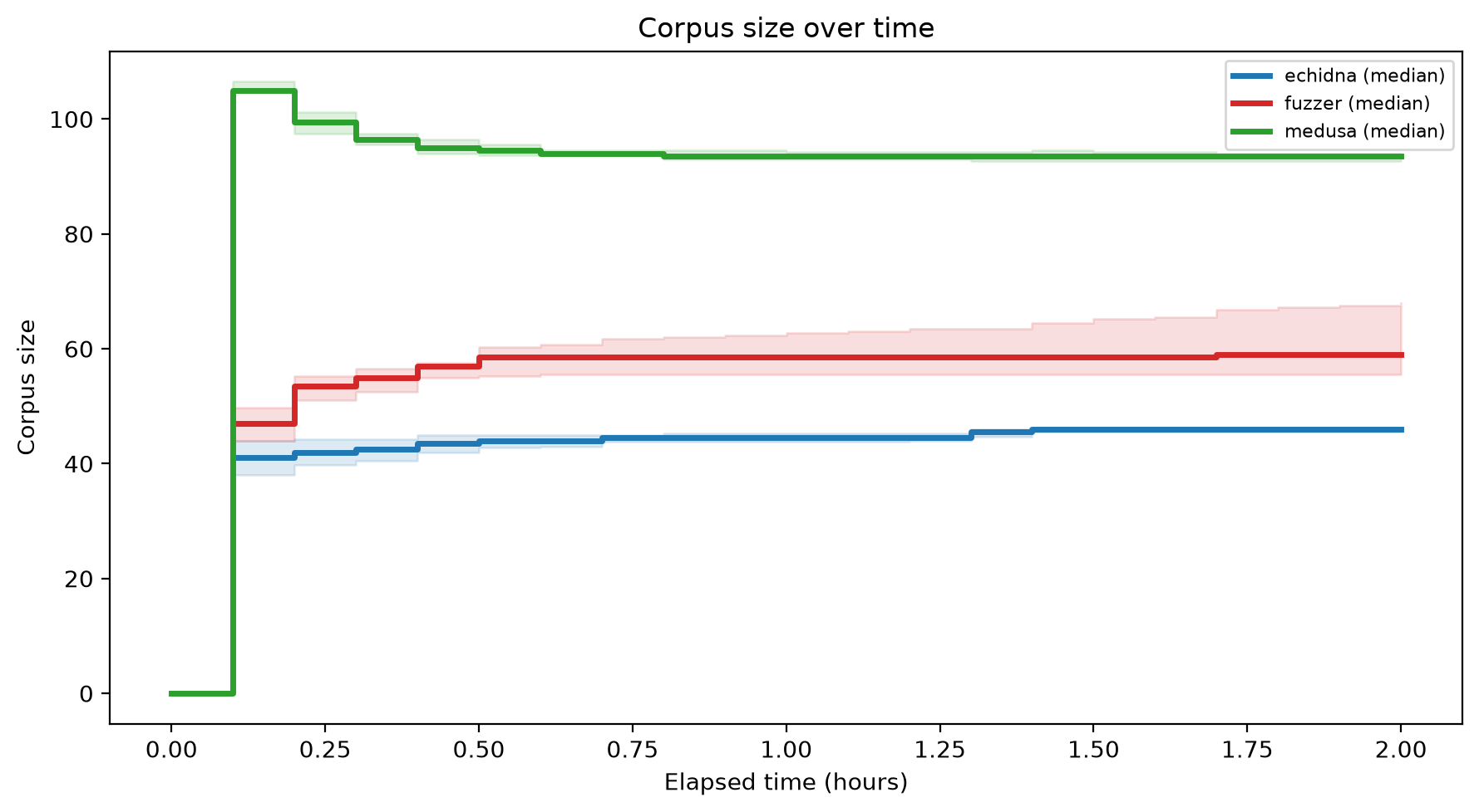 Corpus Size Over Time