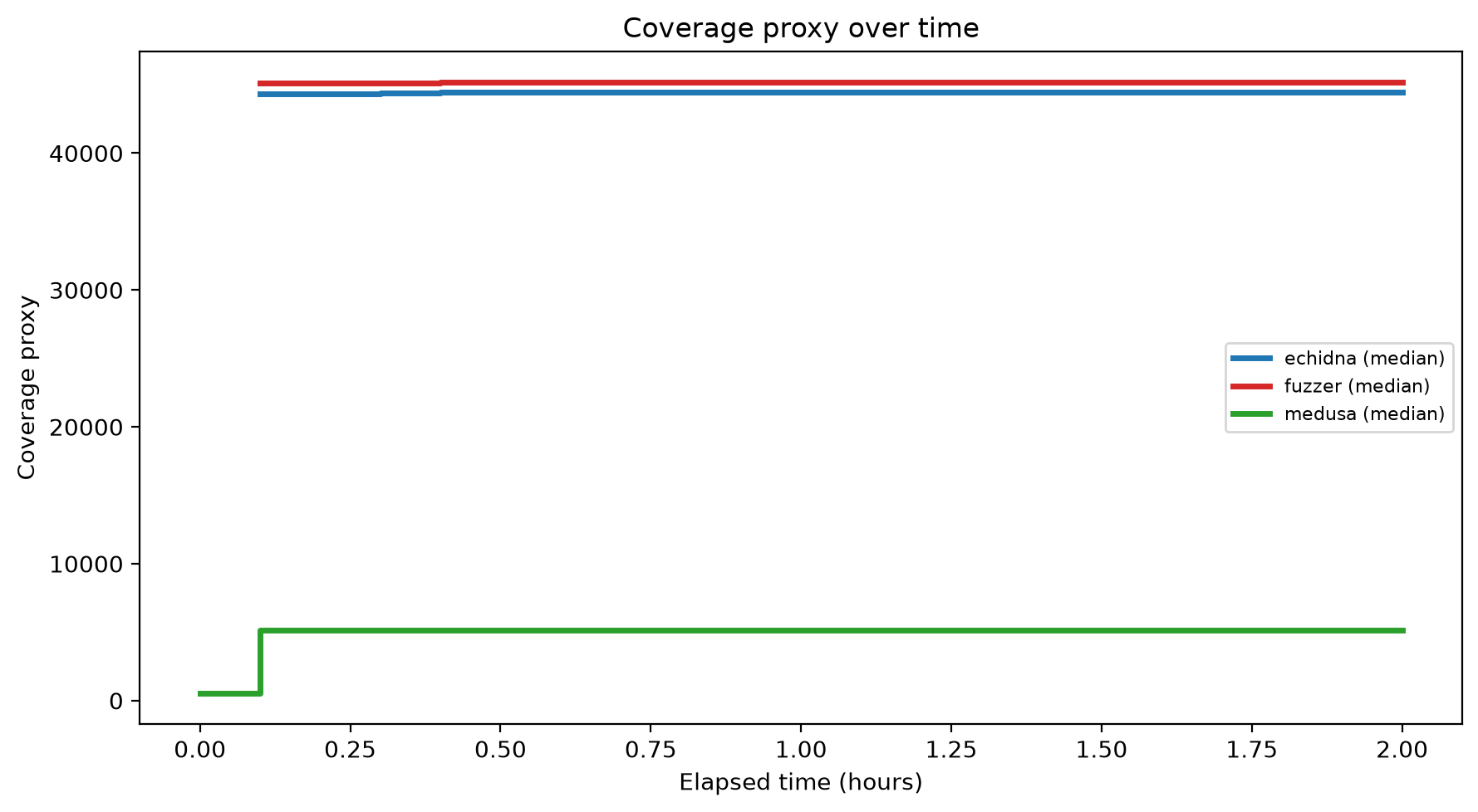 Coverage Over Time