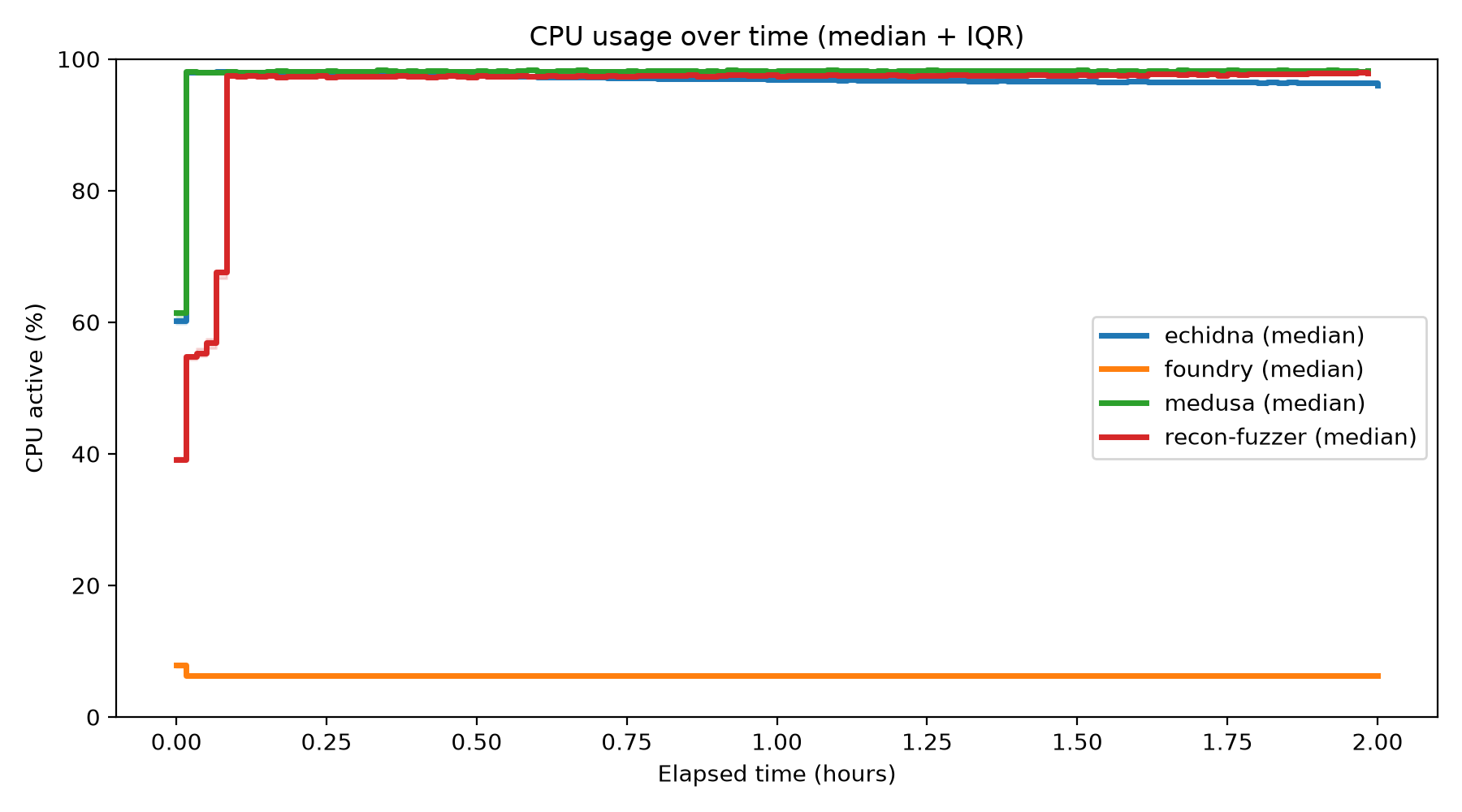 CPU Usage Over Time