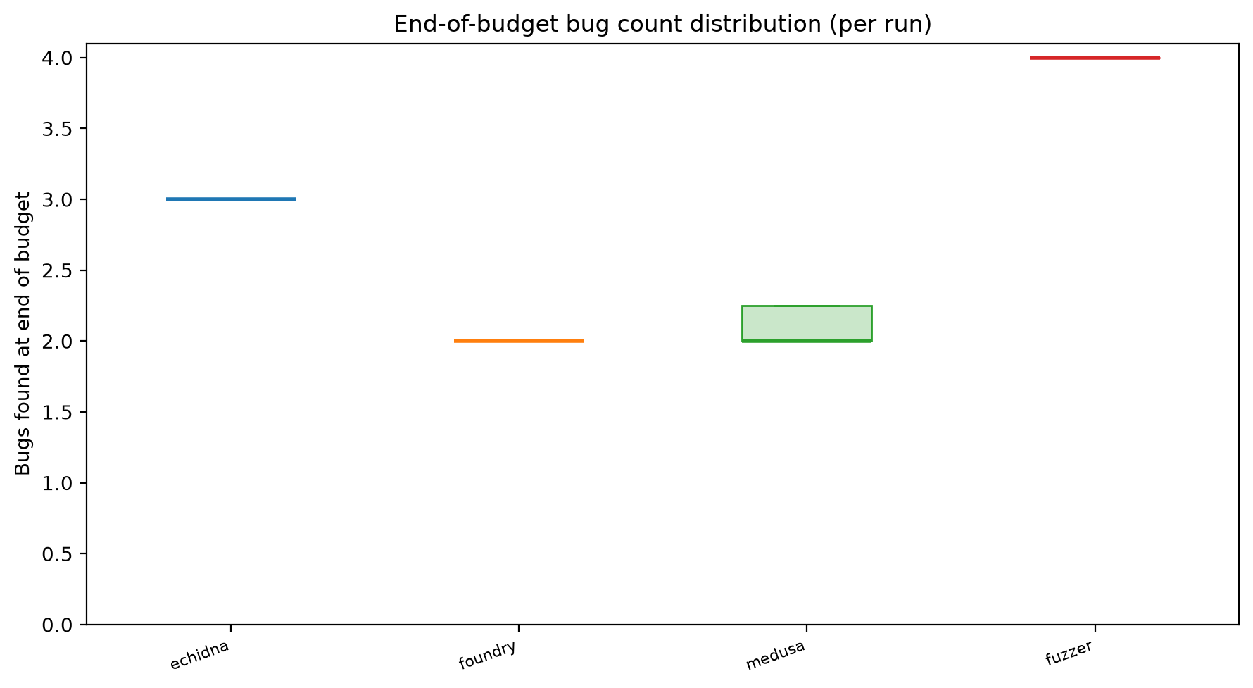 Final Distribution
