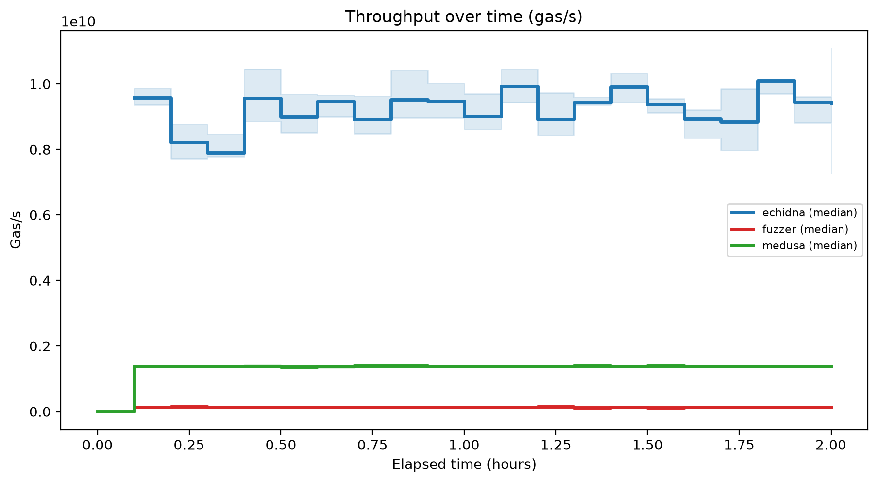 Gas/s Over Time