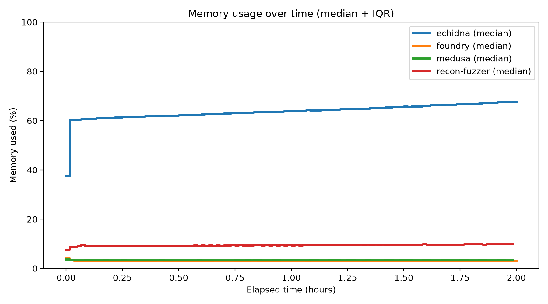 Memory Usage Over Time
