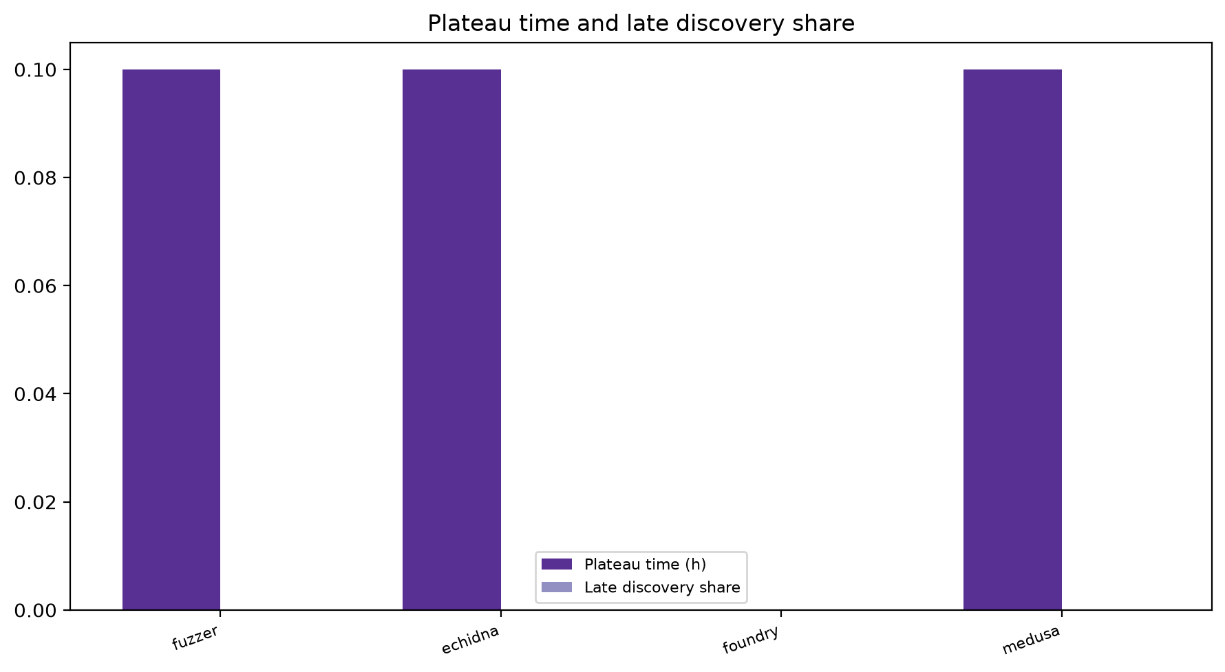 Plateau And Late Share