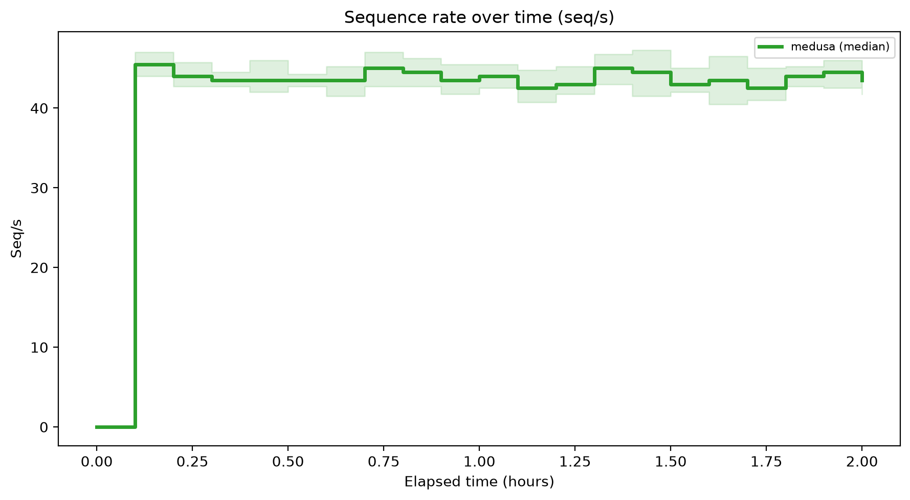 Seq/s Over Time