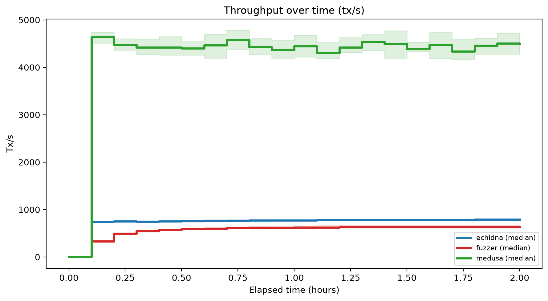 Tx/s Over Time