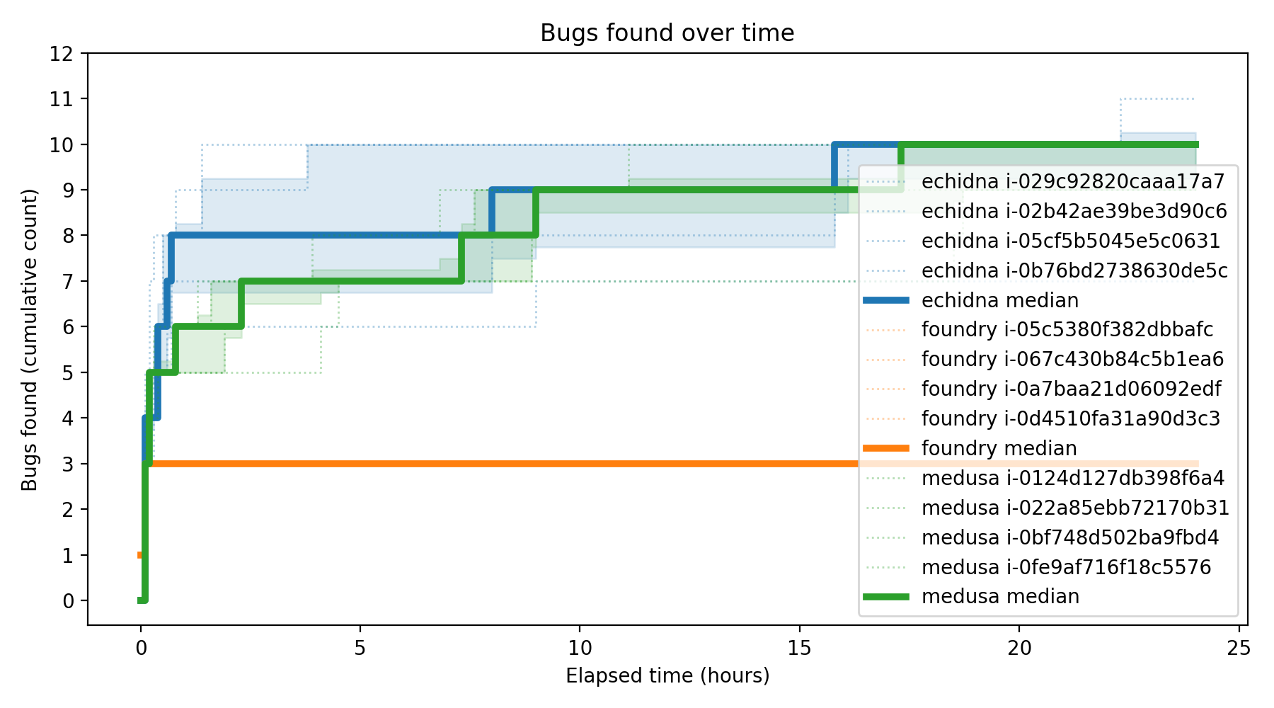 Bugs Over Time