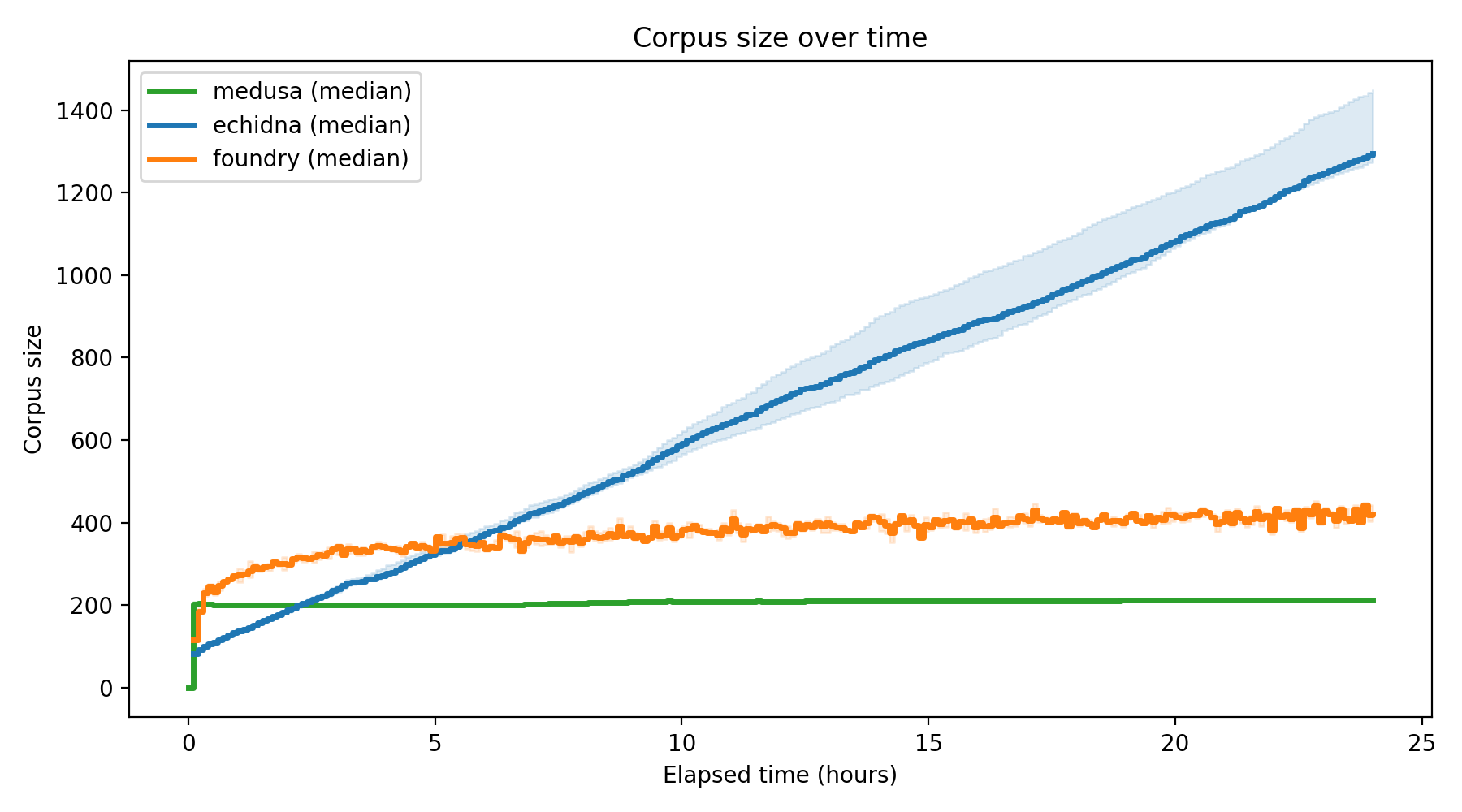 Corpus Size Over Time