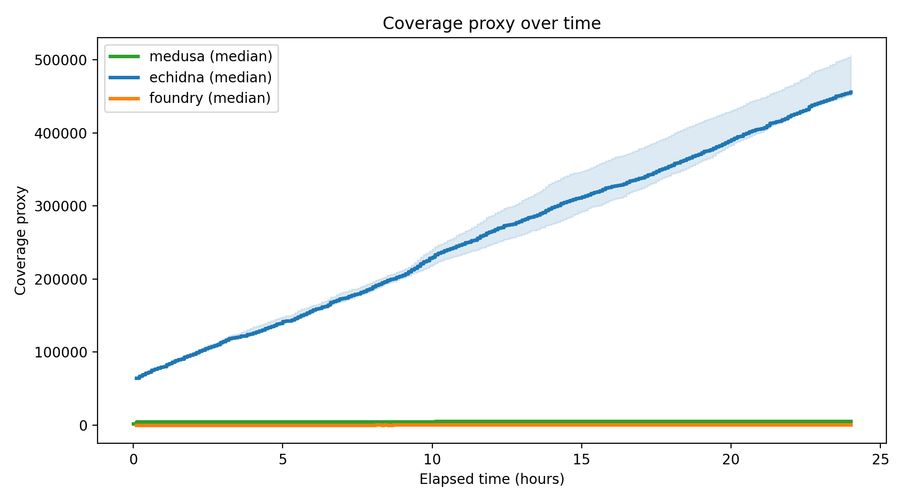Coverage Over Time