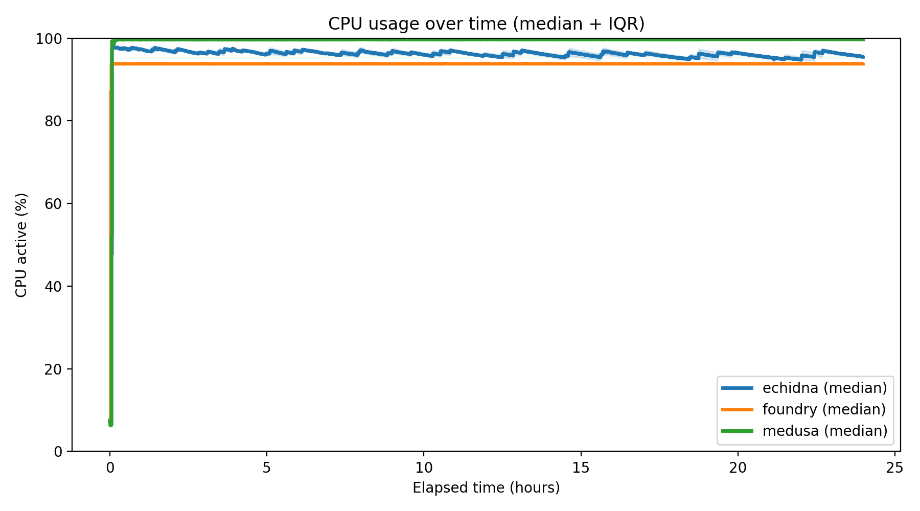 CPU Usage Over Time