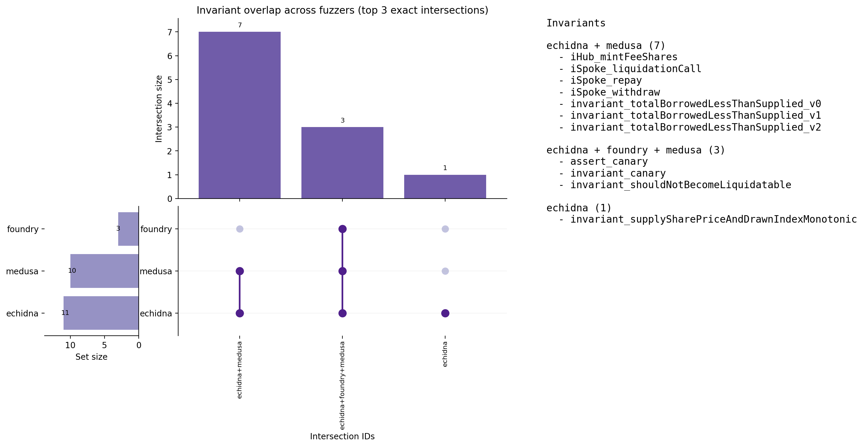Invariant Overlap (UpSet)