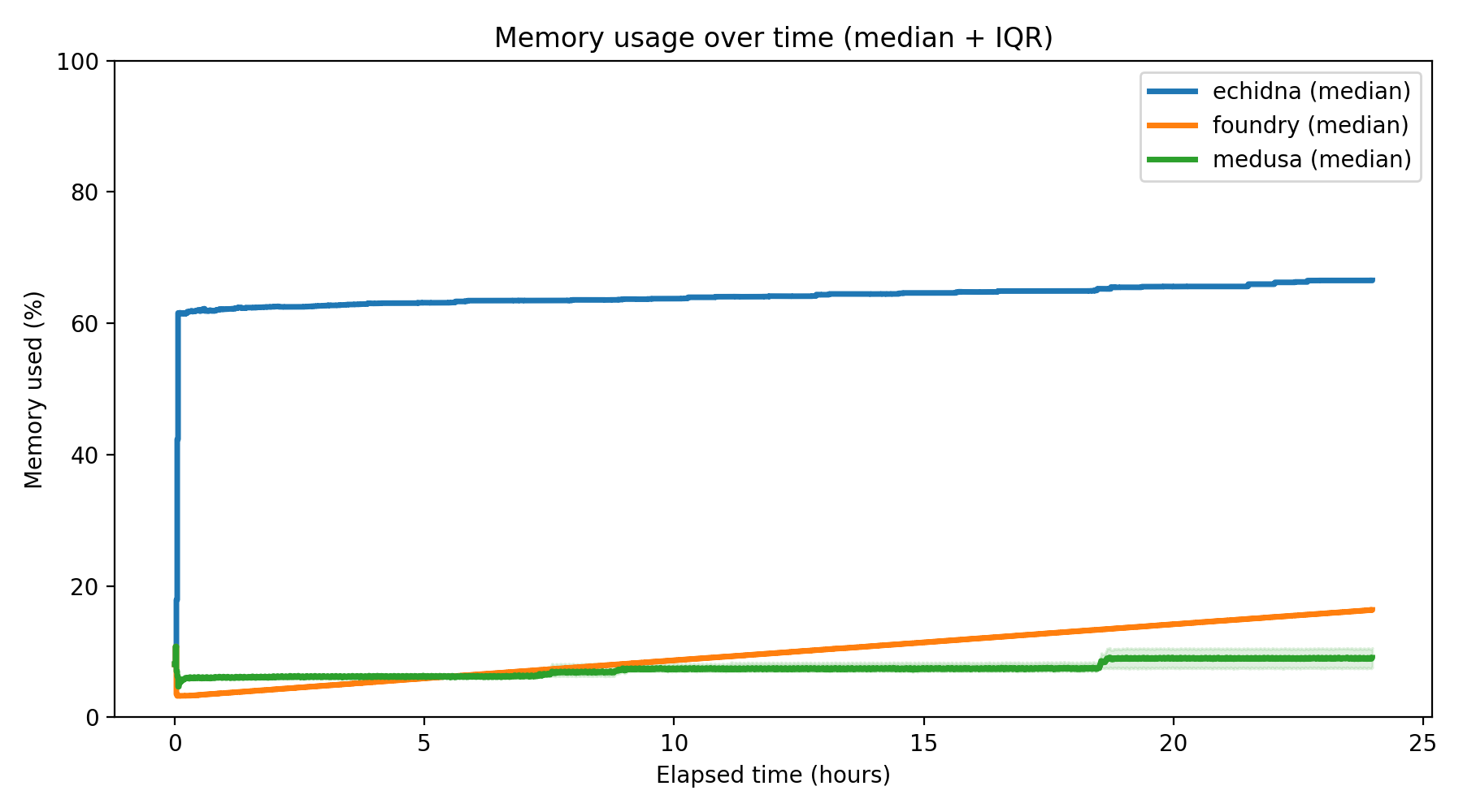 Memory Usage Over Time