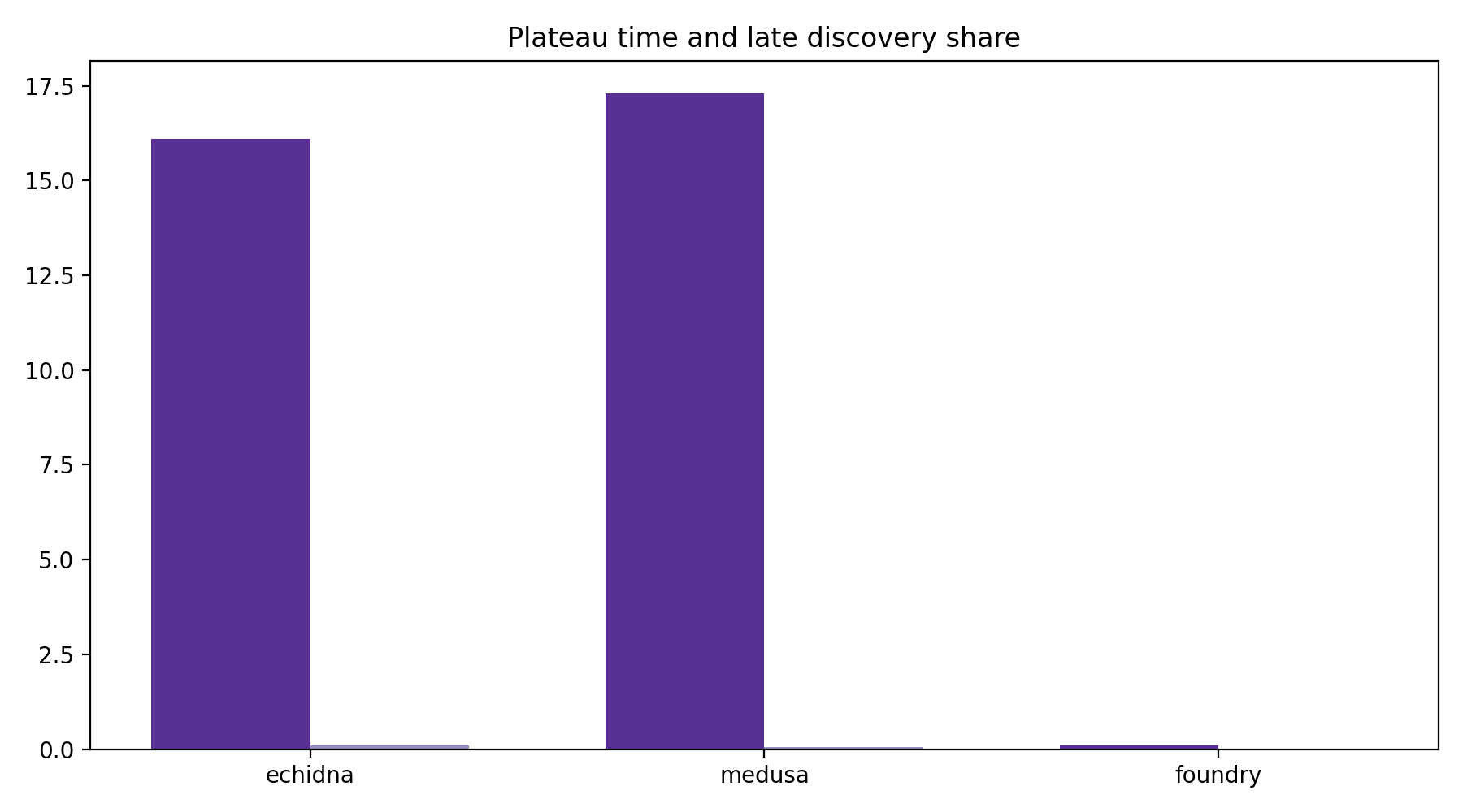 Plateau And Late Share