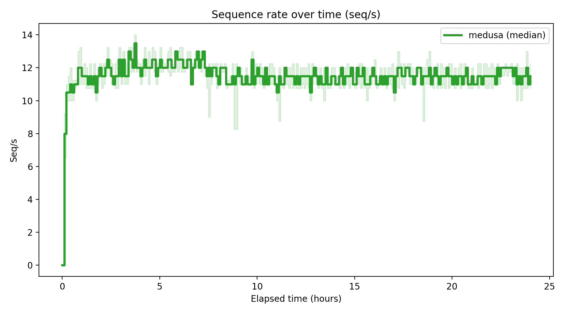 Seq/s Over Time