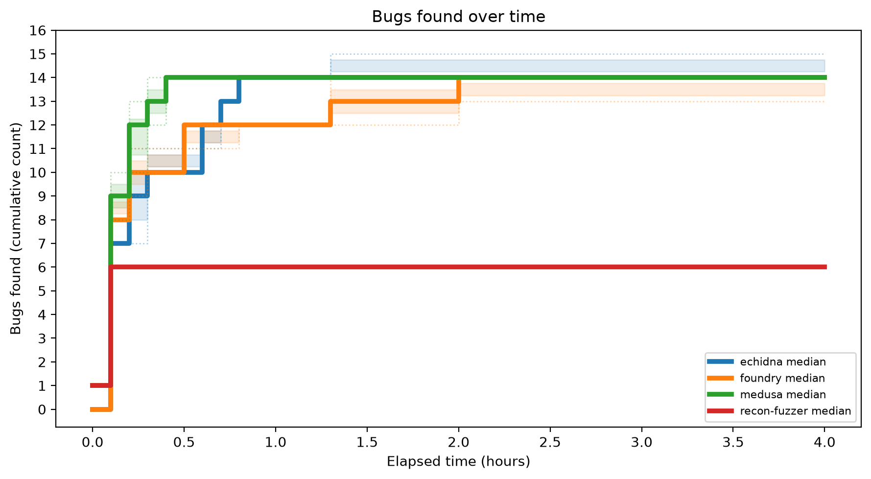 Bugs Over Time