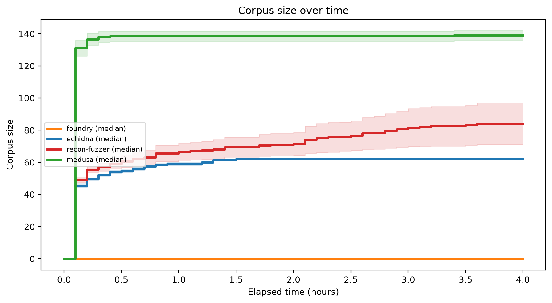 Corpus Size Over Time