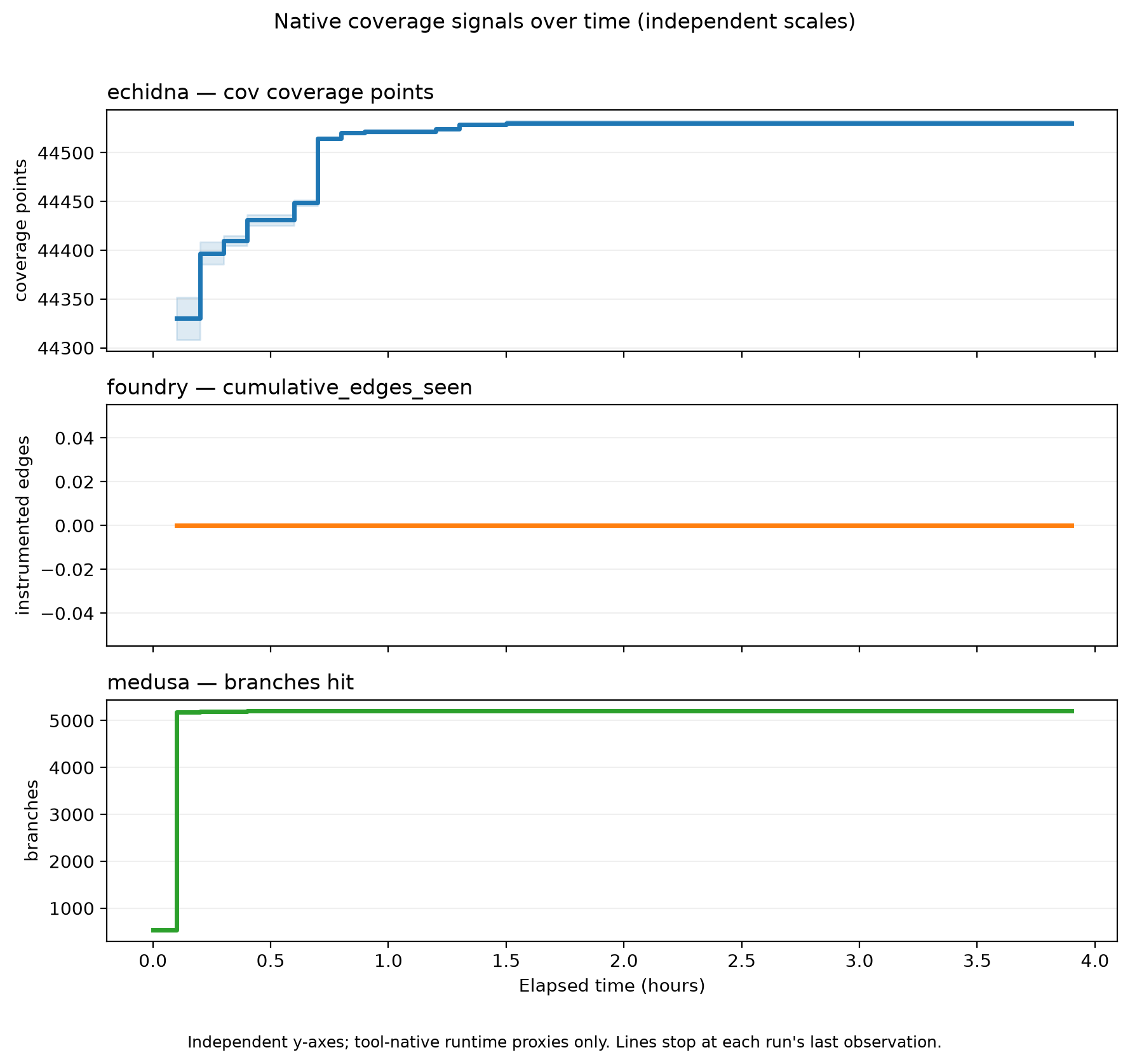 Coverage Over Time
