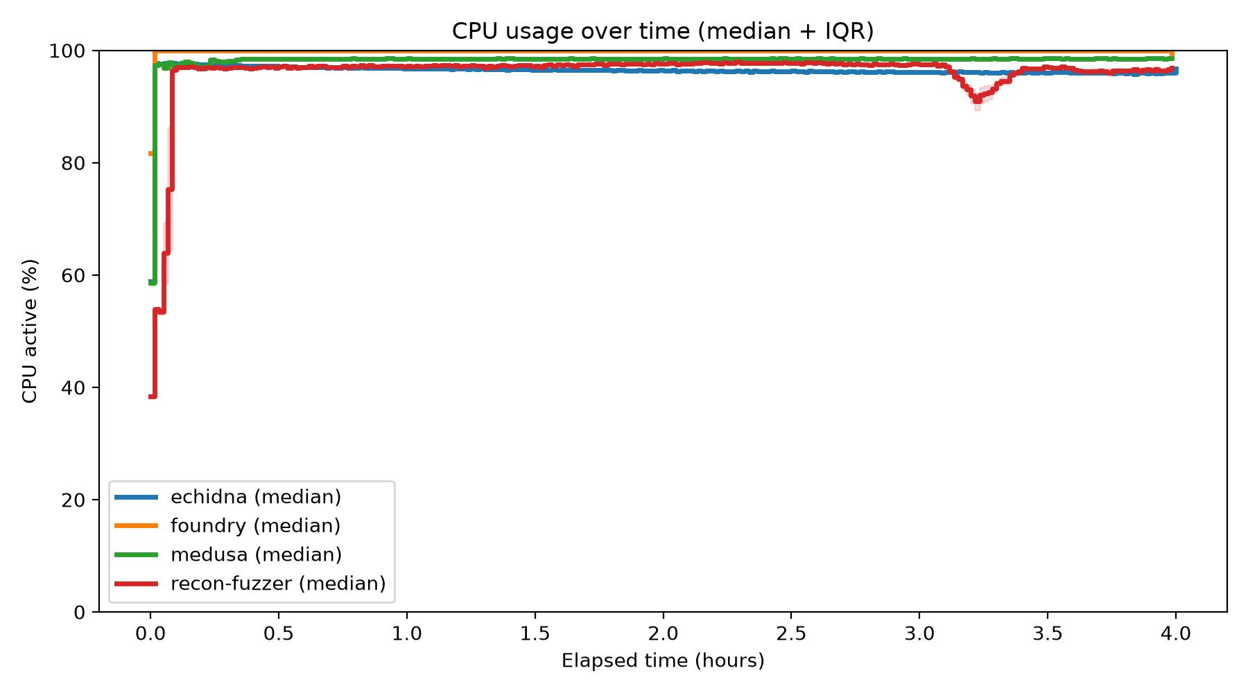 CPU Usage Over Time