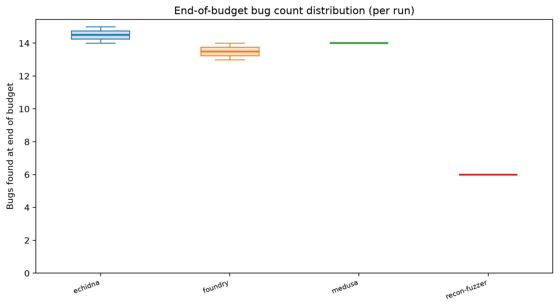 Final Distribution