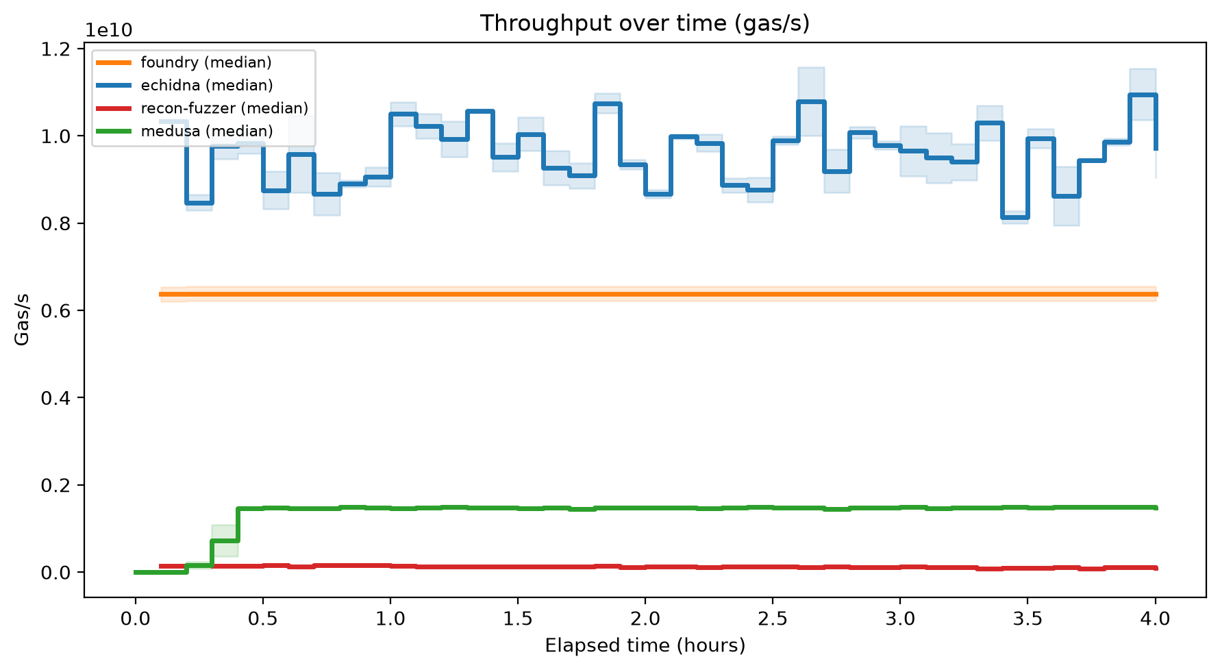 Gas/s Over Time