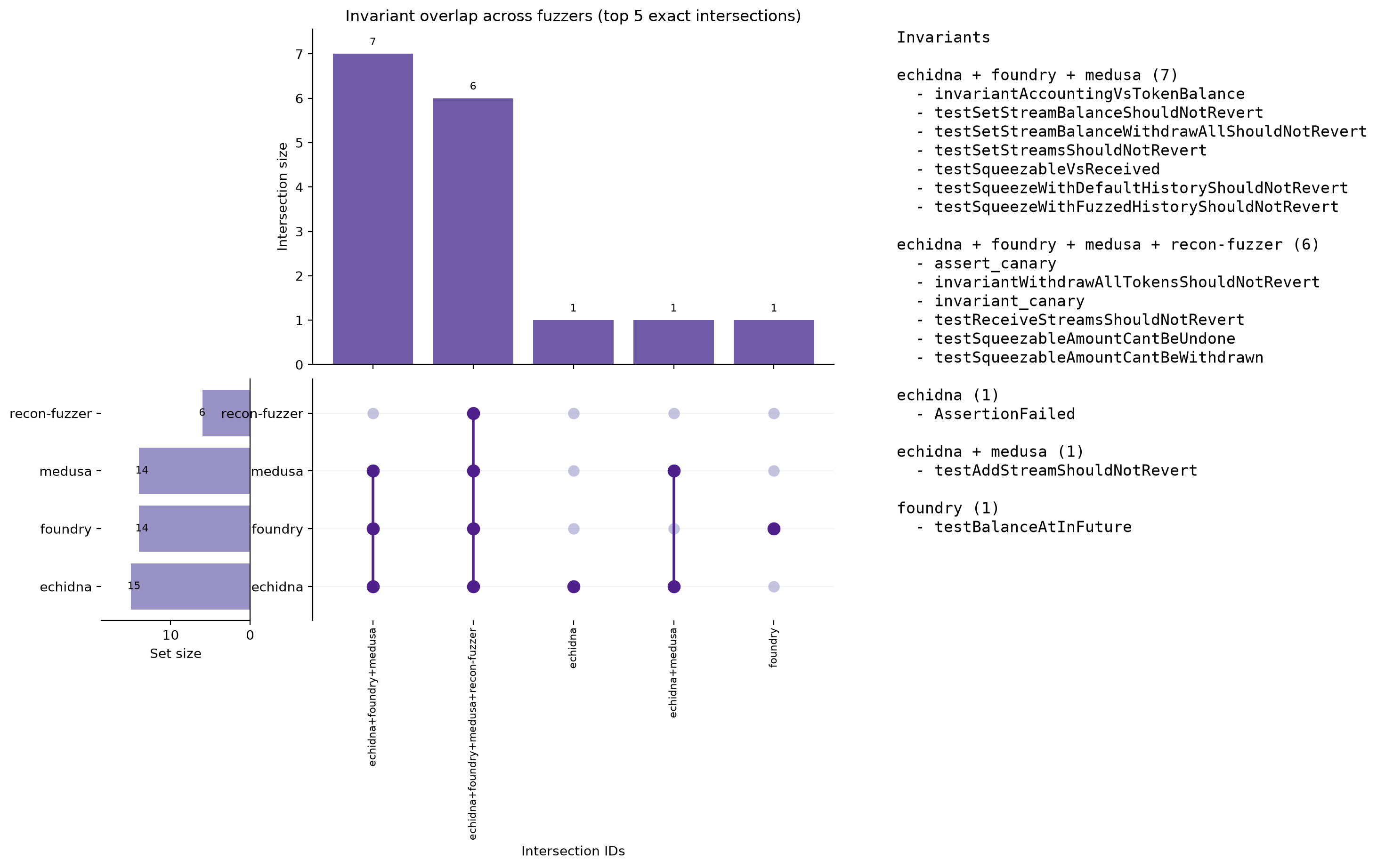 Invariant Overlap (UpSet)