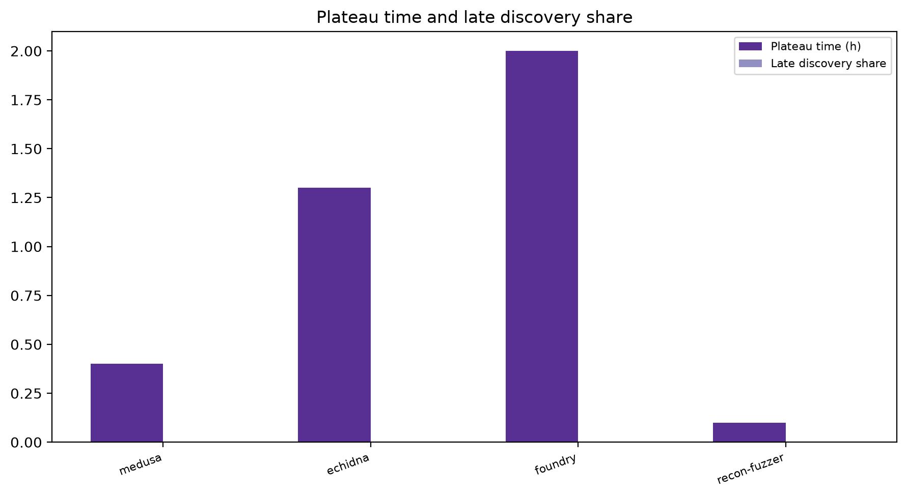 Plateau And Late Share