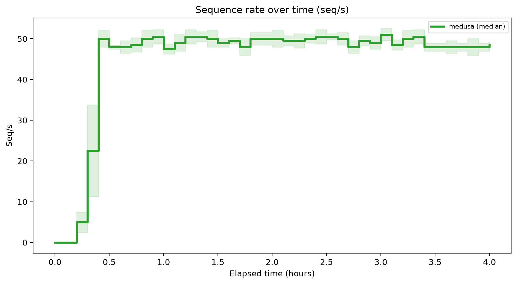 Seq/s Over Time