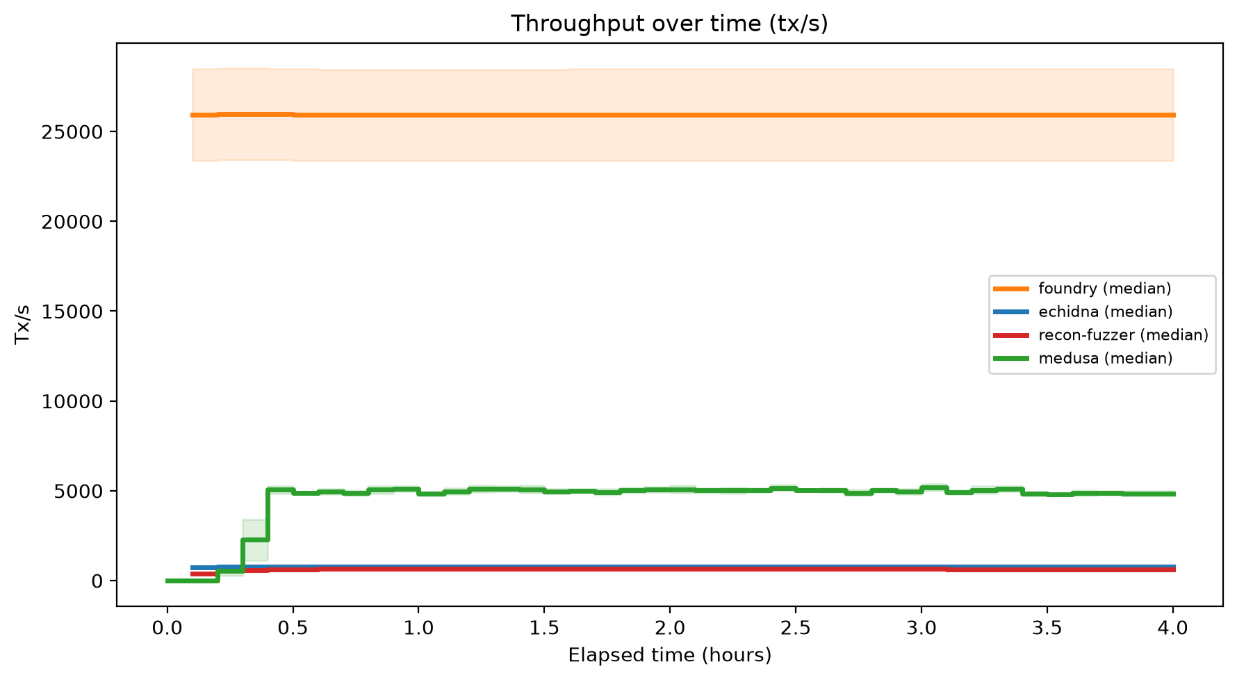 Tx/s Over Time