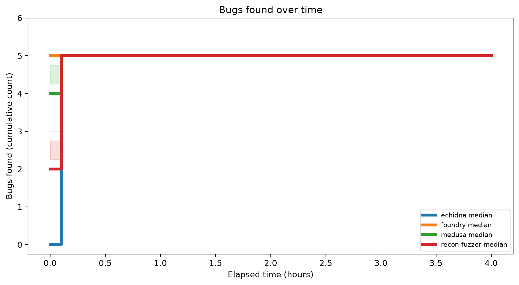 Bugs Over Time