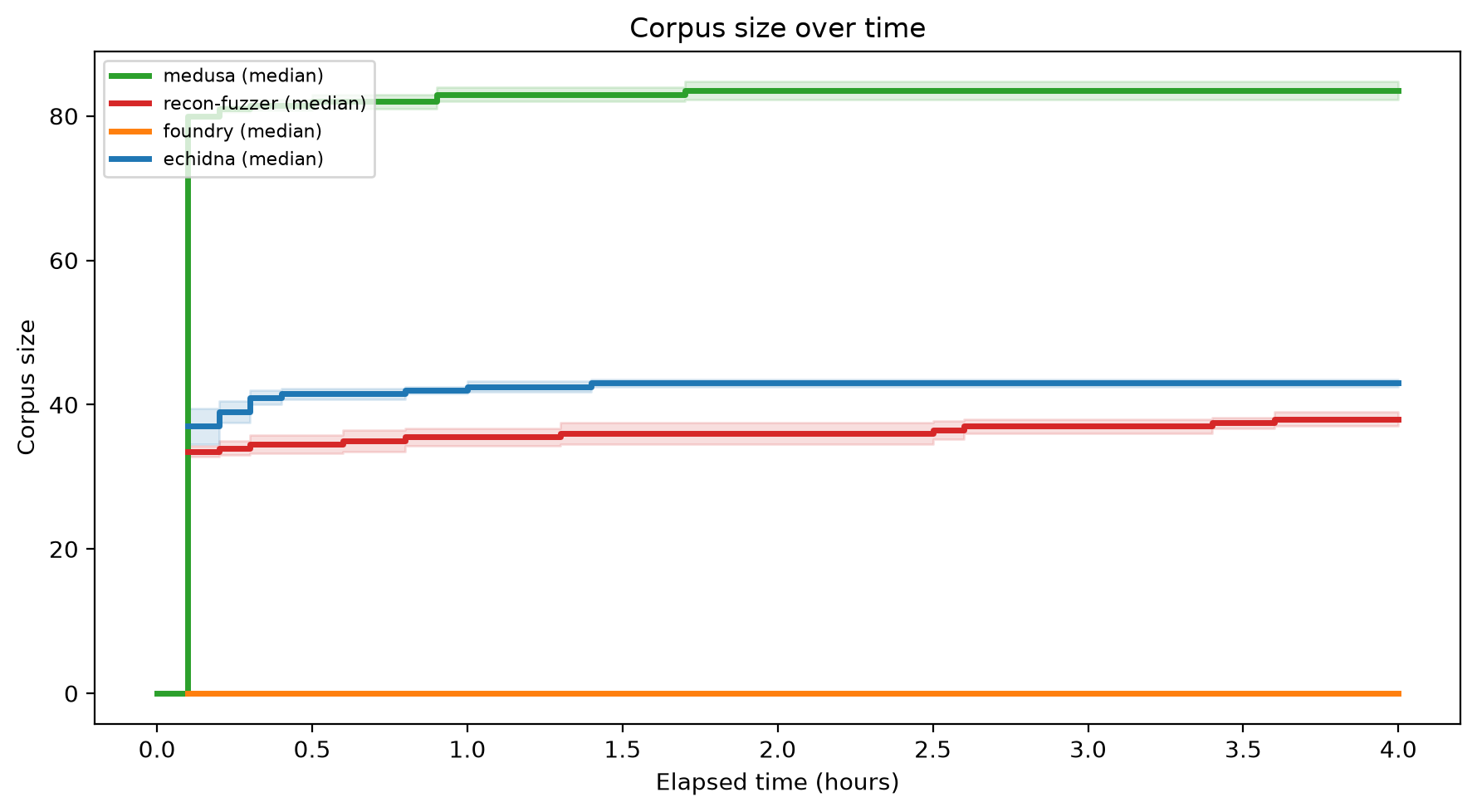Corpus Size Over Time